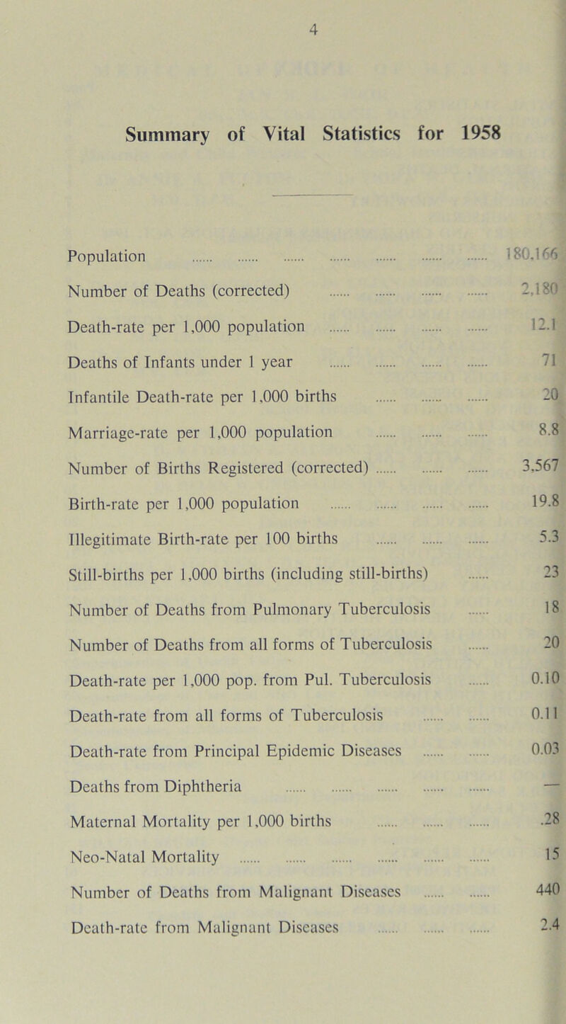 Summary of Vital Statistics for 1958 Population 180,166 Number of Deaths (corrected) Death-rate per 1,000 population Deaths of Infants under 1 year Infantile Death-rate per 1,000 births 2(8 Marriage-rate per 1,000 population 8.8 Number of Births Registered (corrected) 3,567 Birth-rate per 1.000 population 19.8 Illegitimate Birth-rate per 100 births 5.3 Still-births per 1,000 births (including still-births) Number of Deaths from Pulmonary Tuberculosis 18 Number of Deaths from all forms of Tuberculosis Death-rate per 1,000 pop. from Pul. Tuberculosis 0.10 Death-rate from all forms of Tuberculosis 0.11 Death-rate from Principal Epidemic Diseases 0.03 Deaths from Diphtheria — Maternal Mortality per 1.000 births .28 Neo-Natal Mortality 15 Number of Deaths from Malignant Diseases 440 Death-rate from Malignant Diseases 2.4