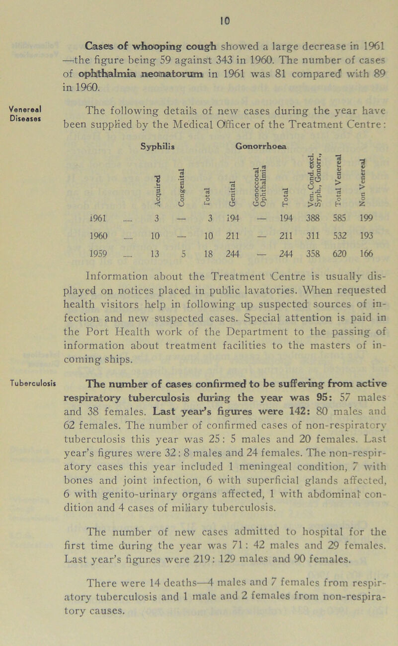 Venereal Diseases Tuberculosis Cases of whooping cough showed a large decrease in 1961 —the figure being 59 against 343 in 1960. The number of cases of ophthalmia neoinatorum in 1961 was 81 compared with 89 in 1960. The following details of new cases during the year have been supplied by the Medical Officer of the Treatment Centre: Syphilis Gonorrhoea o u «s go c a 73 O -3 •8 t* 3 cr 3 ** 3 v b0 G *(3 75 ’c i j rt 0'S *3 V G V > 75 U O G V > c < u t2 a uo H >vT H Z 1961 3 — 3 194 — 194 388 585 199 1960 .... 10 — 10 211 — 211 311 532 193 1959 .... 13 5 18 244 - 244 358 620 166 Information about the Treatment Centre is usually dis- played on notices placed in public lavatories. When requested health visitors help in following up suspected sources of in- fection and new suspected cases. Special attention is paid in the Port Health work of the Department to the passing of information about treatment facilities to the masters of in- coming ships. The number of cases confirmed to be suffering from active respiratory tuberculosis during the year was 95: 57 males and 38 females. Last year’s figures were 142: 80 males and 62 females. The number of confirmed cases of non-respiratory tuberculosis this year was 25: 5 males and 20 females. Last year’s figures were 32 : 8 males and 24 females. The non-respir- atory cases this year included 1 meningeal condition, 7 with bones and joint infection, 6 with superficial glands affected, 6 with genito-urinary organs affected, 1 with abdominal' con- dition and 4 cases of miltiary tuberculosis. The number of new cases admitted to hospital for the first time during the year was 71 : 42 males and 29 females. Last year’s figures were 219: 129 males and 90 females. There were 14 deaths—4 males and 7 females from respir- atory tuberculosis and 1 male and 2 females from non-respira- tory causes.