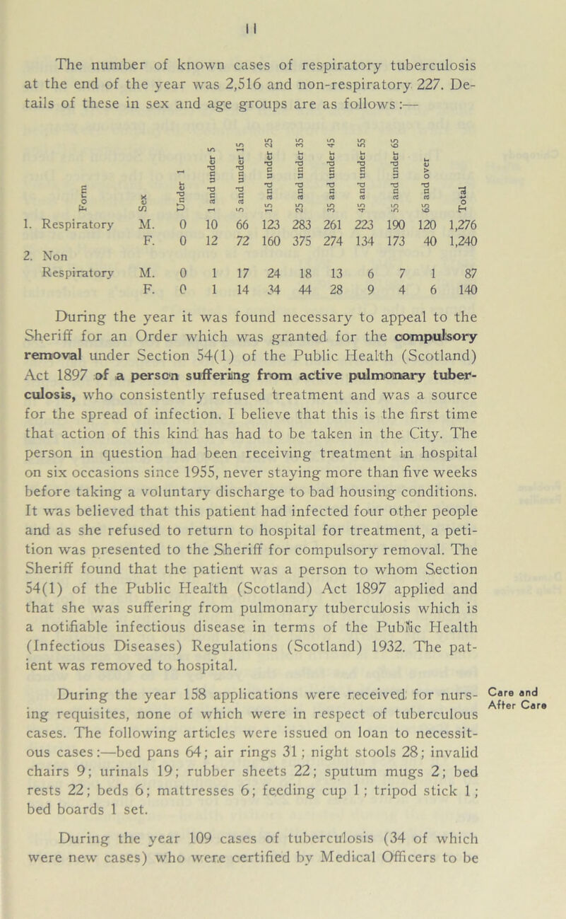 The number of known cases of respiratory tuberculosis at the end of the year was 2,516 and non-respiratory 227. De- tails of these in sex and age groups are as follows:— c w c 3 a 3 3 u « 3 G 3 3 V *3 C 3 *3 G V ■3 G 3 3 G 3 G 3 3 G V 3 G 3 3 G <V 3 G 3 3 G u <u > o 3 C •a pM O H u 0 S m e D c rt G d in 3 in rt in CQ 3 m m cd m d in • n d m i© Respiratory M. 0 10 66 123 283 261 223 190 120 1,276 Non F. 0 12 72 160 375 274 134 173 40 1,240 Respiratory M. 0 1 17 24 18 13 6 7 1 87 F. 0 1 14 34 44 28 9 4 6 140 During the year it was found necessary to appeal to the Sheriff for an Order which was granted for the compulsory removal under Section 54(1) of the Public Health (Scotland) Act 1897 of ,a person suffering from active pulmonary tuber- culosis, who consistently refused treatment and was a source for the spread of infection. I believe that this is the first time that action of this kind has had to be taken in the City. The person in question had been receiving treatment in hospital on six occasions since 1955, never staying more than five weeks before taking a voluntary discharge to bad housing conditions. It was believed that this patient had infected four other people and as she refused to return to hospital for treatment, a peti- tion was presented to the Sheriff for compulsory removal. The Sheriff found that the patient was a person to whom Section 54(1) of the Public Health (Scotland) Act 1897 applied and that she was suffering from pulmonary tuberculosis which is a notifiable infectious disease in terms of the PubKic Plealth (Infectious Diseases) Regulations (Scotland) 1932. The pat- ient was removed to hospital. During the year 158 applications were received, for nurs- ing requisites, none of which were in respect of tuberculous cases. The following articles were issued on loan to necessit- ous cases:—bed pans 64; air rings 31; night stools 28; invalid chairs 9; urinals 19; rubber sheets 22; sputum mugs 2; bed rests 22; beds 6; mattresses 6; feeding cup 1 ; tripod stick 1 ; bed boards 1 set. Care After During the year 109 cases of tuberculosis (34 of which were new cases) who were certified by Medical Officers to be