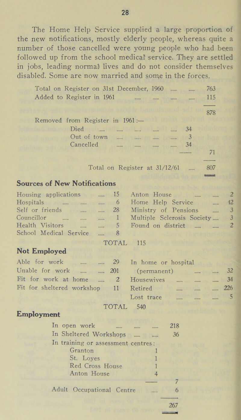 The Home Help Service supplied a large proportion of the new notifications, mostly elderly people, whereas quite a number of those cancelled were young people who had been followed up from the school medical service. They are settled in jobs, leading normal lives and do not consider themselves disabled. Some are now married and som,e in the forces. Total on Register on 31st December, 1960 763 Added to Register in 1961 .._ 115 Removed from Register in 1961 :•— Died Out of town Cancelled 878 ...... 34 3 ...... 34 71 Total on Register at 31/12/61 807 Sources of New Notifications Housing applications 15 Hospitals 6 Self or friends 28 Councillor 1 Health Visitors 5 School Medical Service 8 TOTAL Not Employed Able for work 29 Unable for work 201 Fit for work at home 2 Fit for sheltered workshop 11 TOTAL Employment Anton House 2 Home Help Service 42 Ministry of Pensions 3 Multiple Sclerosis Society 3 Found on district 2 115 In home or hospital (permanent) — _ 32 Housewives .. „ 34 Retired ..._ 226 Lost trace _ 5 540 In open work 218 In Sheltered Workshops 36 In training or assessment centres: Granton 1 St. Loyes 1 Red Cross House 1 Anton House 4 7 Adult Occupational Centre 6 267