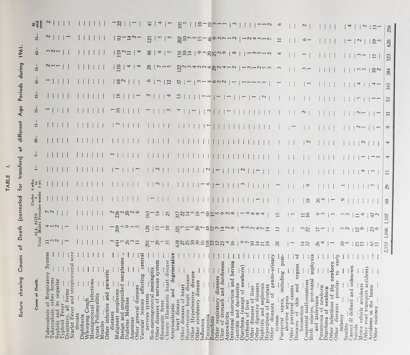 Return showing Causes of Death (corrected for transfers) at different Age Periods during 1961. “«S J> N J, mt X X X X X w . u t2z OOJ o <IA jS < I i 4S 3 I '*■ CrHCKfOH. o\N m | in | in © bx in in « ^ o <vj rx •-> pq ^ | vO | in oo^; |Ovmoin<MOv | oo 2 I ^ I ^ 2S I'^'—m cm m it <m cm vo O' (si rj- « rv) < cm it m r-u^ rHCOin»H(\) VO < CO *—• Og u~, ro co 'O I n I (\1 12 ft |~ | ro t-' rj- vo CNJ (N1 rt co I I^ M I I II I ! I II I I II - II | || || | j | | | | Og vO Og O Og vO co og og £5 oo eg ^OgTr^OOvcoOioiOOvOgoO •—< og t—< t—i gc r—< fO 4 pt\00f\tN.Tj-(Vj00 < eg pj-to t-2 LO Tt OO GO ^j- Tt- co og vo rj- ro ■ LO -On CO *—< —< i-H Q\ r N a ^ cc Mn O O' ' ^ og rg ^ ro r vO > 2$ SN ^ ^ 3- '•o 1 c3> t . i—i og r—< o ^ T 00 og >8 3- og VO Tf- og vO Tt- og I I og | co i og I I On co vO LO og O og vO lo co | o og 'f i I'f- mi h, I Q o *> 3 n U >v 00 O c/) cd 6 <D cd a; 3 04 co . cd : CJ : CJ O U o 0) U QJ (V <d co o o CO CO oo 3 a o cj u, u <D <D 43.0 hh Q, Q. co 03 c/)hQ^ cj <D to M—i • —< X =5 bu CD ort X USo .2 m 8 '2 s-=. b0P- <d • E :■£ I &■§ 42 ^ s •- ^32 U t* > Cd CD ^ <D > co ~3 <D O _ Hob«x£§'c' ' w V ^ 43 O '3 — rrt . cd cd o, £ ■ o <d (A (V <d <d M-H vj ■ c j! 5 rt w ^ E - <D w C C4J S^.Sf.S?^ I 03 i5 i J ‘ : o ! O.S ££•2 <y 3v, be d •*-» «a aJ a <u (A - c — .2 a '(A I- ni <v — mg I S u _ C ~ OS ^pqQ<0> <v .2 W .t; >> C (A '5 § d > s s Ert c <u u *-*-< to ° rO (J CO Q <U - W) ! ! rt 11 U 13 rt oj o j; u <u .2 Jd y > T3 U OJ <D r* VJ r> ^ <U <L» 3 • (U <U (A U OJ <u o .^2 u .L aS <s> O <D C 0 4-*^ (/) u o J3 rt.^ O. D <J-> cA) Jo U ^ cjTi b u ^ o «2 ^ ctf J3 3 5 <u U r> O ‘g v) ‘^2 ^ f* (UT) u S E^ E-s e • <u s 5 3 jz, v u ^ociC3 < oi'oo <j N ^ S E Vi t- O <D 3 C <u w o « 2 • 1/5 -3 : CTJ 33 ! ^ ^ co *T3 '•5S s| .2 «>! E .2 3 u ✓—\ : 3 <D : U 43 • o 4? -o 3 cd •2g 3 O So *3 4_J a o Qi 3 3 CD I ^ rt C *u 3 1 ; x) o > sags dd u E w' .2 5 o v«- in ft u O ~ “ O. U 2 u o c b S Ui *-• — MOD !2 o 4-> .2 rt T3 3 C '-H QJ (A <u ^3 J3 c/) -*-• aS g os £ M s «.2.a>« se • ^ O t . i i— Vi i . OQUOO^KO O a bo .5 *3 ^3 T> c c ; hJD u O «o-g <u C 3 co nJ . .w'S u .E co 3-’—J p, (L) CO co srs <u 3 p > *“■ ^ p ^ .3 <u S oJ -£ 3 >- ^3 ft : CTJ l‘x >> 43 : 3. : CO ! aj S2 o rt ■- 3 03 E o „ Ch co (U aS 3 n c flj 5 m c 3 rt « Uih i 1 u. 3 O 12 CD 3 t_ CD-2 ■5 3 ^ O VtH « o 3< aj cd ^ S O ^ oj CO u a) (U S 3 -5.2 Cu OQ O -i E2 olo aS 3 S 2 O £-3 3 *3 3 j ^ * O 3 4^ : 3 I 3 T3 3 ccJ 3 c3 3 -g (D 3 b/j4E aJ 6m iQoo CD <D • CJ 3 rt s. m-. r6» 3 *p CO I 3 i CD rE 'o co CJ £ as v 3 ^ g !2 O 43 CJ Q, CJ co aS 3 aj: co <D (D T3 (D 43 CD 4-. U c d jd-0' 2 - - o d > aS > ° CD .2 <D