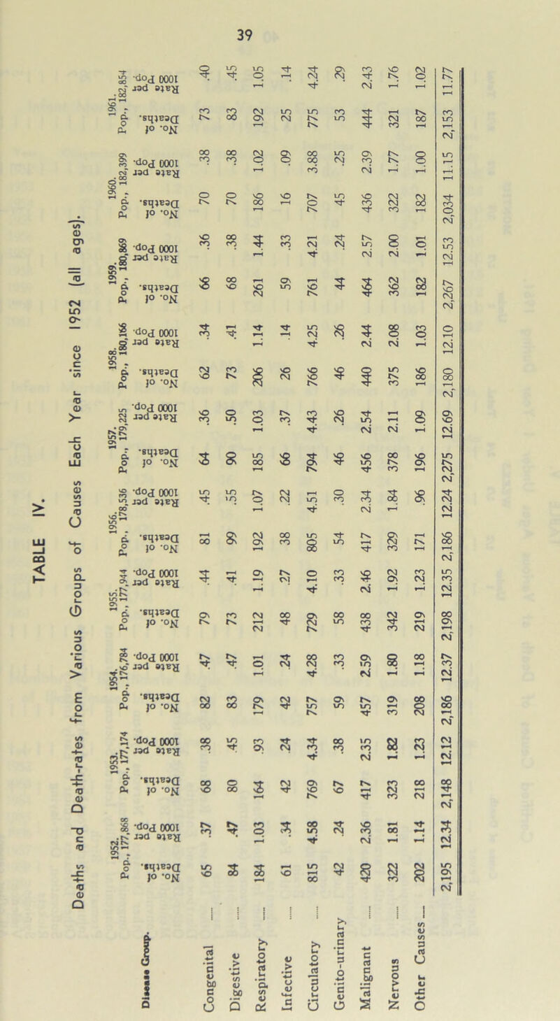 Deaths and Death-rates from Various Groups of Causes Each Year since 1952 (all ages). 39 S do<I 0001 eg sjey H *—« eg' J3d 3»EH g. -sq»E3a .8 WS. Ox . ” g. -tmEsa S3 S3 3 .24 8 NO VO <N) 'O <T> oo *h On * ~ d -sqwa NO VO 'O LO <> m 'docI 0001 NO • oT RS ON ” d 'bvb3ci o JO -OJI S 8 LO 00 8 Sn 8 vO in 00 rx. On 8 -doj 0001 .45 .55 rx O 3 3 s 85 8 8 °i J3d 0}E^ uiiv S Tf 1.19 CM 4.10 p Z46 O) 1.23 On co eg 00 729 00 00 eg On £ J° '°K im tM eg Tt- in 9 3 CM S -d°d 0001 . >o JSd 8}E}J .47 rx. re T—4 p CM 00 eg CO p On m s 00 *-H *T Tf r4 ^H 2 r §• sqjEsa S3 S3 On eg rv On rx. On 00 r-4 Tf co «» V** ON „ p Ov p 4.34 p 2.35 1.82 1.23  §• •SqjBSQ s ro eg 1 'dod 0001 rM p rx. CO p s 00 lij CM 8 00 Tf «d 9}EH Tf eg r-H IT) *-« r~4 7 §■ -*ioBsa P jo -oN in s 3 s I I i i i o bo c o u <u bo b O ■4-* B ’S. c/» <u Qd o > O a; G 2,195 12.34 2,148 12.12 2,186 12.37 2,198 12.35 2,186 12.24 2,275 12.69 2,180 12.10 2,267 12.53 2,034 11.15 2,153 11.77