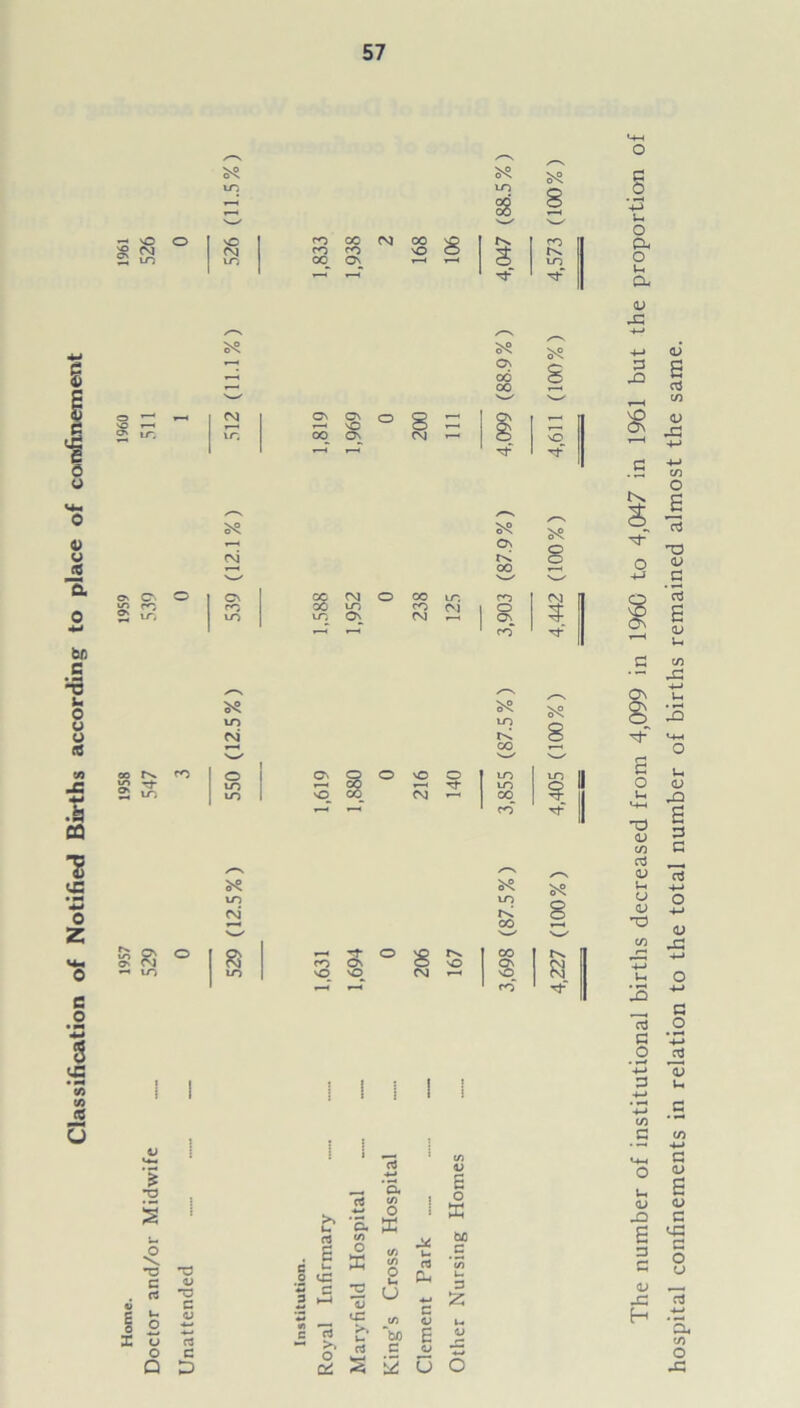 Classification of Notified Births according to place of confinement in in §8 8 y—l N—^ N—' 8 3 y—l -fr 8 y—* 00 V—' >—✓ '—✓ /*\ /*—N >? 8 T | m tF I 8 in in eg t< 'w' 'w' rn o ON o o VO o in in II rj- m y—< CO in § m m o GO eg 00 y—< m * II 8 in in rg r< 8 s y—< rn 1 if i U-t i ! : 1 i 1 } ! i i +■» s s i >> L ‘S* o 33 > w a IS) o 60 c \ •o c a a; 'O C .1 I >2 2 *aj </) o u U Om ■4-* u 3 £ o «u ■4—» *4 iC Q D - >. O rt s c 5 O 0 o The number of institutional births decreased from 4,099 in 1960 to 4,047 in 1961 but the proportion of hospital confinements in relation to the total number of births remained almost the same.