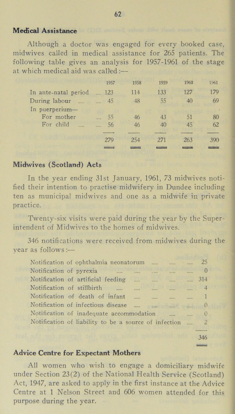 MecEcal Assistance Although a doctor was engaged for every booked case, midwives called in medical assistance for 265 patients. The following table gives an analysis for 1957-1961 of the stage at which medical aid was called 1957 1958 1959 I960 1961 In ante-natal period .... _ 123 114 133 127 179 During labour . 45 48 55 40 69 In puerperium— For mother .. 55 46 43 51 80 For child . 56 46 40 45 62 279 254 271 263 390 =3 == =3 G= = Midhvives (Scotland) Acts In the year ending 31st January, 1961, 73 midwives noti- fied their intention to practise midwifery in Dundee including ten as municipal midwives and one as a midwife in private practice. Twenty-six visits were paid during the year by the Super- intendent of Midwives to the homes of midwives. 346 notifications were received from midwives during the year as follows :— Notification of ophthalmia neonatorum Notification of pyrexia Notification of artificial feeding Notification of stillbirth Notification of death of infant Notification of infectious disease Notification of inadequate accommodation Notification of liability to be a source of infection 25 0 314 4 1 0 0 2 346 Advice Centre for Expectant Mothers All women who wish to engage a domiciliary midwife under Section 23(2) of the National Health Service (Scotland) Act, 1947, are asked to apply in the first instance at the Advice Centre at 1 Nelson Street and 606 women attended for this purpose during the year.