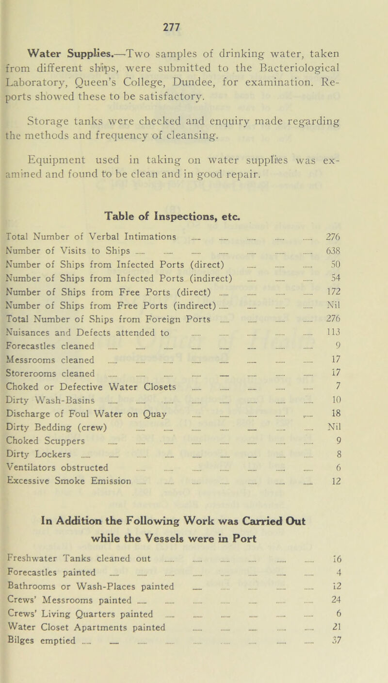 Water Supplies.—Two samples of drinking water, taken from different ships, were submitted to the Bacteriological Laboratory, Queen’s College, Dundee, for examination. Re- ports showed these to be satisfactory. Storage tanks were checked and enquiry made regarding the methods and frequency of cleansing. Equipment used in taking on water supplies was ex- amined and found to be clean and in good repair. Table of Inspections, etc. Total Number of Verbal Intimations 276 Number of Visits to Ships 638 Number of Ships from Infected Ports (direct) 30 Number of Ships from Infected Ports (indirect) 54 Number of Ships from Free Ports (direct) .. 172 Number of Ships from Free Ports (indirect) _ Nil Total Number of Ships from Foreign Ports 276 Nuisances and Defects attended to 113 Forecastles cleaned - 9 Messrooms cleaned 17 Storerooms cleaned _ 17 Choked or Defective Water Closets 7 Dirty Wash-Basins 10 Discharge of Foul Water on Quay ...... 18 Dirty Bedding (crew) Nil Choked Scuppers 9 Dirty Lockers 8 Ventilators obstructed 6 Excessive Smoke Emission 12 In Addition the Following Work was Carried Out while the Vessels were in Port Freshwater Tanks cleaned out 16 Forecastles painted 4 Bathrooms or Wash-Places painted 12 Crews’ Messrooms painted 24 Crews’ Living Quarters painted 6 Water Closet Apartments painted 21 Bilges emptied _ 37