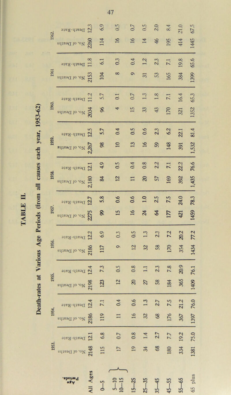 Death-rates at Various Age Periods (from all causes each year, 1953-62) On in to o •O' O VO cvi vd * Is' NO o Tf NO vO tT* *£> VO sqiEaa JO -ojyi t-H On NO 1961 smeaa JO •ojsi ro in 104 00 ON ro ro VO VO NO 384 85 ro CsJ fVJ , r>. ro 00 ro 0961 aiB^-TjlBaQ in o o »-H K NO to NO SlJJBSa JO 'OJ^ ro ro ajEa-HJBsa Ri 00 On SlJJBOa JO -O^J ^ On VO On ro ro VO 3lBy-mB3(J csi o c o CNi K 5^i tS NO sqiEaa JO -o^ 1 VO 169 392 5? rg rx 00 NO NO o VO VO o ro s; ts rs. O' sqiBaa lO -ONT § 8; m nO s 177 421 On N rg ON PO VO ro ro eg eg 31Bi£-mE3C£ cvi NO o o eg rs. 55 rs rs NO On SHJEaa JO 'OK s 117 On CvJ eg ro 00 VO R 354 eg to to 00 ro 00 ON 3JBa-qiE3(J eg K o o evi Isl 55 NO rs sqjEaa JO -O^J § 123 eg 55 00 VO 184 365 1 evj TP NO fO VO o y 3»Ea-mE3a eg o o eg r< eg NO rs » SHJBaa JO -Ofj 119 NO eg ro s NO rs r*^ 367 & ro eg 00 00 tx rs <N O 1953. ajBy-mBaQ eg NO o o eg rs On vd rs SHIB3CI JO -ON 2148 in On s 180 334 1381 •tpoH*d •»V bo D m VO VO VO VO I i I 1 eg ro (/) \n ^ to VO
