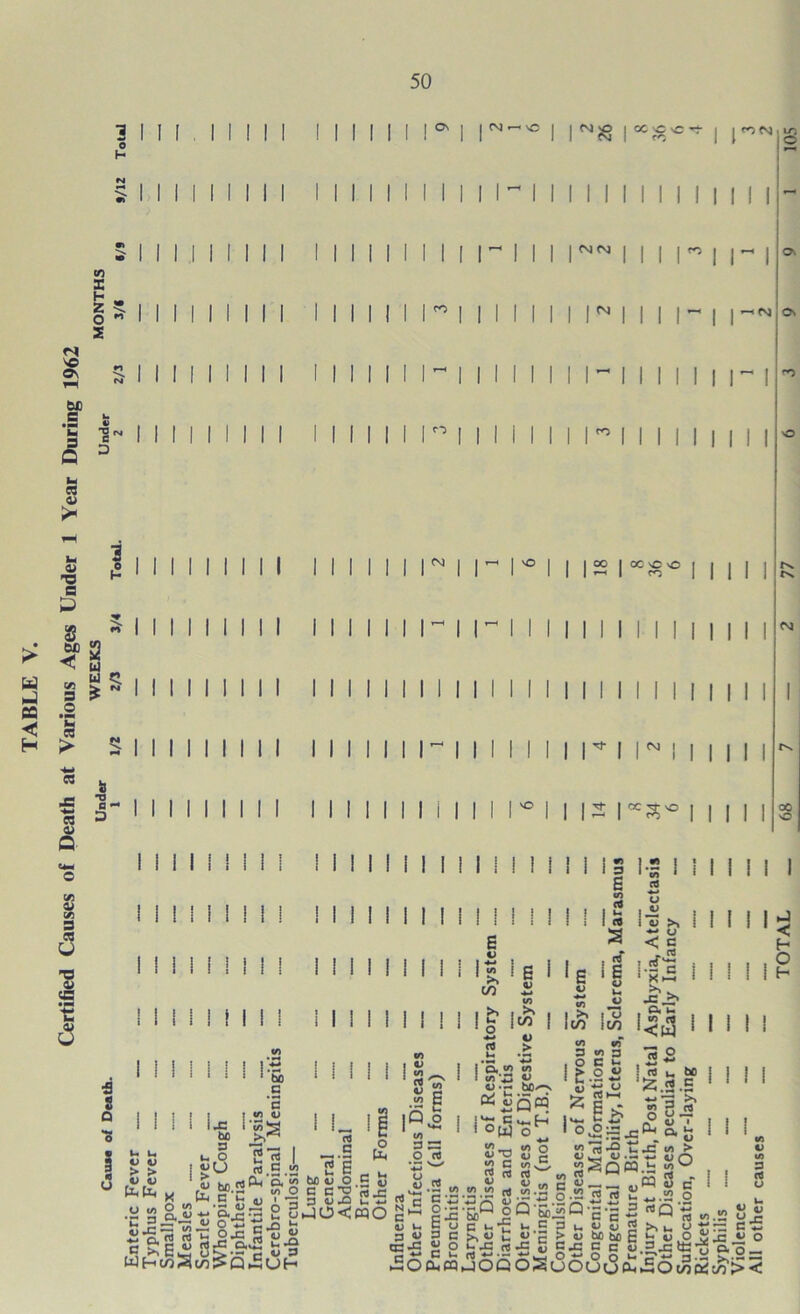 Certified Causes of Death at Various Ages Under 1 Year During 1962 Under WEEKS MONTHS 1 I I e I I I 3 |2 ■3 S Q « o > > V V (1<(X4 I I I I I I I \ \ ^^ \ 1 ^ I I III I I I I I I I I in I I I I I I K' 1 II I I I I I I II I I I n I I I n I I I m n' I I I I I I I I I I I I I I i O I 12 OC >0 vO I I I I I I I I II I I I I I I I I ^ II I I I I I I I I I I I I I n I I I I I I I I I I I I I I I I I I I I I I I I VO I 1 I I Mill bo C \JZ bo SJ u O c ffl.S. « o o<«o<« •-4)j!io3 iJ'§.'c3 !3 H 9-c S u  (V) o I I 1 n I II I 1 I I” 1 M I I I I I I I I I I I I I I I I I I I I I I I I 11 I I WHwScoIqS UH vO rN» tx