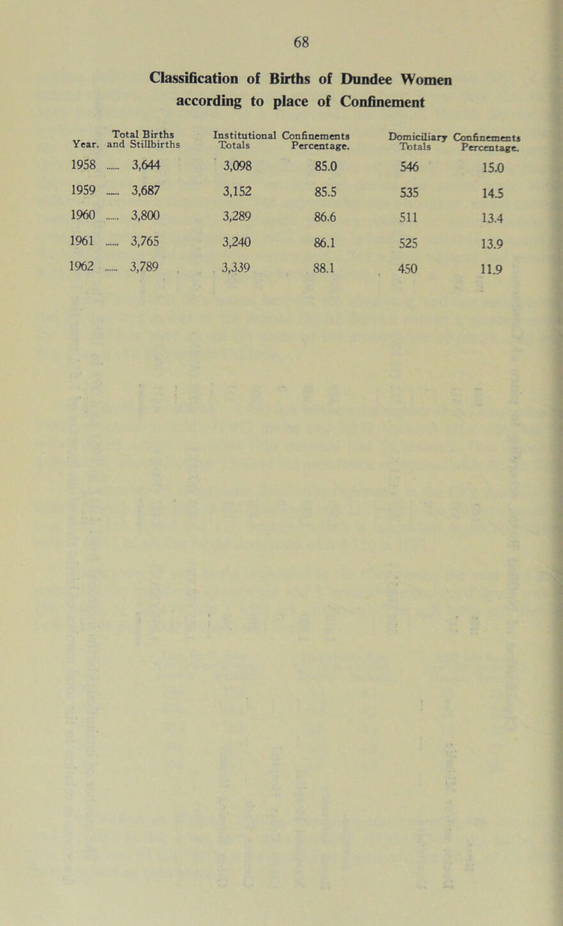 Classification of Births of Dundee Women according to place of Confinement Year. Total Births and Stillbirths Institutional Confinements Totals Percentage. Domiciliary Confinements Totals Percentage. 1958 3,644 ' 3,098 85.0 546 15.0 1959 3,687 3,152 85.5 535 14.5 1960 3,800 3,289 86.6 511 13.4 1961 ...... 3,765 3,240 86.1 525 13.9 1962 3,789 3,339 88.1 . 450 11.9