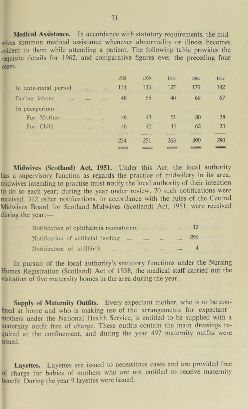 Medical Assistance. In accordance with statutory requirements, the mid- wives summon medical assistance whenever abnormality or illness becomes evident to them while attending a patient. The following table provides the requisite details for 1962, and comparative figures over the preceding four years. 1958 1959 I960 1961 1962 In ante-natal period 114 133 127 179 142 During labour 48 55 40 69 67 In puerperium— For Mother 46 43 51 80 38 For Child 46 40 45 62 33 254 271 263 390 280 *= Midwives (Scotland) Act, , 1951. Under this Act, the local authority a supervisory function as regards the practice of midwifery in its area; midwives intending to practise must notify the local authority of their intention to do so each year; during the year under review, 70 such notifications were received. 312 other notifications, in accordance with the rules of the Central Midwives Board for Scotland Midwives (Scotland) Act, 1951, were received during the year:— Notification of ophthalmia neonatorum 12 Notification of artificial feeding 296 Notification of stillbirth ...._ 4 In pursuit of the local authority’s statutory functions under the Nursing Homes Registration (Scotland) Act of 1938, the medical staff carried out the visitation of five maternity homes in the area during the year. Supply of Maternity Outfits. Every expectant mother, who is to be con- fined at home and who is making use of the arrangements for expectant mothers under the National Health Service, is entitled to be supplied with a maternity outfit free of charge. These outfits contain the main dressings re- quired at the confinement, and during the year 497 maternity outfits were issued. Layettes. Layettes are issued to necessitous cases and are provided free of charge for babies of mothers who are not entitled to receive maternity benefit. During the year 9 layettes were issued.