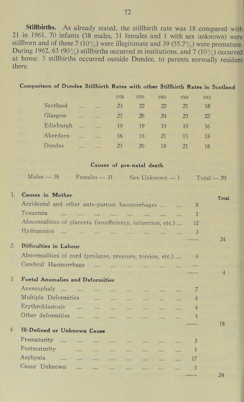 Stillbirths. As already stated, the stillbirth rate was 18 compared with 21 in 1961. 70 infants (38 males, 31 females and 1 with sex unknown) were stillborn and of these 7 (10%) were illegitimate and 39 (55.7%) were premature. During 1962, 63 (90%) stillbirths occurred in institutions, and 7 (10%) occurred at home. 3 stillbirths occurred outside Dundee, to parents normally resident there. Comparison of Dundee Stillbirth Rates with other Stillbirth Rates in Scotland 1958 1959 1960 1961 1962 Scotland 23 22 22 21 18 Glasgow 25 26 24 23 22 Edinburgh 19 19 19 19 16 Aberdeen 16 18 21 15 18 Dundee 23 20 18 21 18 Causes of pre-natal death Males — 38 Females — 31 Sex Unknown — 1 Total — 70 1. Causes in Mother _ Total. Accidental and other ante-partum haemorrhages 8 Toxaemia 1 Abnormalities of placenta (insufficiency, infarction, etc.) 12 Hydramnios 3 24 2. Difficulties in Labour .A.bnormalities of cord (prolapse, pressure, torsion, etc.) 4 Cerebral Haemorrhage — 4 3 Foetal Anomalies and Deformities Anencephaly 7 Multiple Deformities 4 Erythroblastosis 4 Other deformities 3 18 4 Ill-Defined or Unknown Cause Prematurity 3 Postmaturity 1 Asphyxia 17 Cause Unknown 3 24