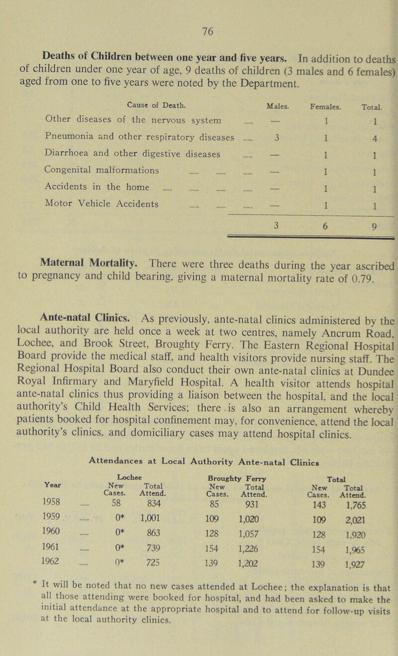 Deaths of Children between one year and five years. In addition to deaths of children under one year of age, 9 deaths of children (3 males and 6 females) aged from one to five years were noted by the Department. Cause of Death. Males. Females. Total. Other diseases of the nervous system — 11 Pneumonia and other respiratory diseases 3 14 Diarrhoea and other digestive diseases — 1 1 Congenital malformations — 11 Accidents in the home — 11 Motor Vehicle Accidents — 1 1 3 6 9 Maternal Mortality. There were three deaths during the year ascribed to pregnancy and child bearing, giving a maternal mortality rate of 0.79. Ante-natal Clinics. As previously, ante-natal clinics administered by the local authority are held once a week at two centres, namely Ancrum Road, Lochee, and Brook Street, Droughty Ferry. The Eastern Regional Hospital Board provide the medical staff, and health visitors provide nursing staff. The Regional Hospital Board also conduct their own ante-natal clinics at Dundee Royal Infirmary and Maryfield Hospital. A health visitor attends hospital ante-natal clinics thus providing a liaison between the hospital, and the local authority’s Child Health Services; there , is also an arrangement whereby patients booked for hospital confinement may, for convenience, attend the local authority’s clinics, and domiciliary cases may attend hospital clinics. Attendances at Local Authority Ante-natal Clinics Lochee Broughty Ferry Total Year New Total New Total New Total Cases. Attend. Cases. Attend. Cases. Attend. 1958 58 834 85 931 143 1,765 1959 0* 1,001 109 1,020 109 2,021 1960 0* 863 128 1,057 128 1,920 1961 0* 739 154 1,226 154 1,965 1962 0* 725 139 1,202 139 1,927 It will be noted that no new cases attended at Lochee; the explanation is that all those attending were booked for hospital, and had been asked to make the initial attendance at the appropriate hospital and to attend for follow-up visits at the local authority clinics.