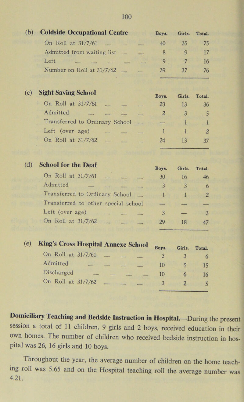 (c) (d) (e) Coldside Occupational Centre Boys. Girls. Total. On Roll at 31/7/61 40 35 75 Admitted from waiting list 8 9 17 Left 9 7 16 Number on Roll at 31/7/62 39 37 76 Sight Saving School Boys. Girls. Total. On Roll at 31/7/61 23 13 36 Admitted 2 3 5 Transferred to Ordinary School — 1 1 Left Cover age) 1 1 2 On Roll at 31/7/62 24 13 37 School for the Deaf Boys. Girls. Total. On Roll at 31/7/61 30 16 46 Admitted 3 3 6 Transferred to Ordinary School 1 1 2 Transferred to other special school — — — Left (over age) 3 — 3 On Roll at 31/7/62 29 18 47 King’s Cross Hospital Annexe School Boys. Girls. TotaL On Roll at 31/7/61 3 3 6 Admitted 10 5 15 Discharged 10 6 16 On Roll at 31/7/62 3 2 5 Domiciliary Teaching and Bedside Instruction in Hospital.—During the present session a total of 11 children, 9 girls and 2 boys, received education in their own homes. The number of children who received bedside instruction in hos- pital was 26, 16 girls and 10 boys. Throughout the year, the average number of children on the home teach- ing roll was 5.65 and on the Hospital teaching roll the average number was 4.21.