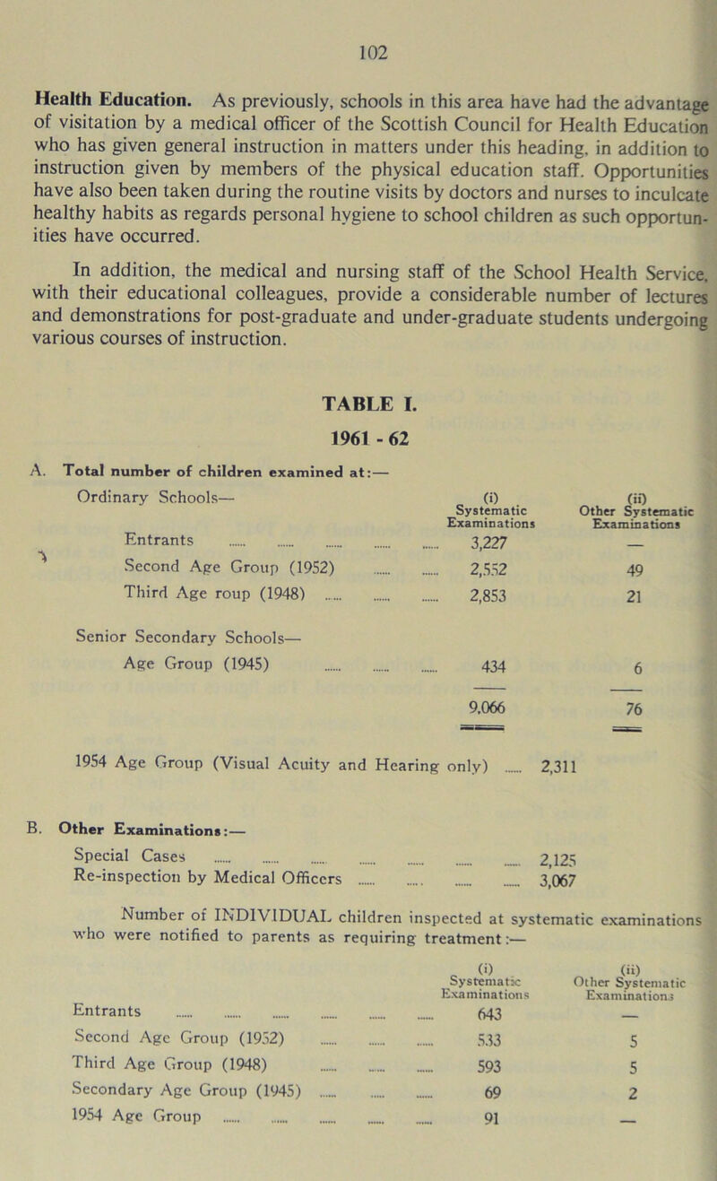Health Education. As previously, schools in this area have had the advantage of visitation by a medical officer of the Scottish Council for Health Education who has given general instruction in matters under this heading, in addition to instruction given by members of the physical education staff. Opportunities have also been taken during the routine visits by doctors and nurses to inculcate healthy habits as regards personal hygiene to school children as such opportun- ities have occurred. In addition, the medical and nursing staff of the School Health Service, with their educational colleagues, provide a considerable number of lectures and demonstrations for post-graduate and under-graduate students undergoing various courses of instruction. TABLE I. 1961 -62 A. Total number of children examined at:— Ordinary Schools— (i) (iO Systematic Other Systematic Examinations Examinations Entrants 3 227 ’ Second Ape Group (1952) 2,5.52 49 Third Age roup (1948) 2,853 21 Senior Secondary Schools— Age Group (1945) 434 6 9,066 76 1954 Age Group (Visual Acuity and Hearing only) ..... 2,311 B. Other Examinations:— Special Cases 2,125 Re-inspection by Medical Officers 3,067 Number of INDIVIDUAL children inspected at systematic examinations who were notified to parents as requiring treatment:— Systematic Other Systematic E.xaminations Examinations Entrants 543 Second Age Group (1952) .S33 5 Third Age Group (1948) 593 5 Secondary Age Group (1945) 69 2 1954 Age Group 91