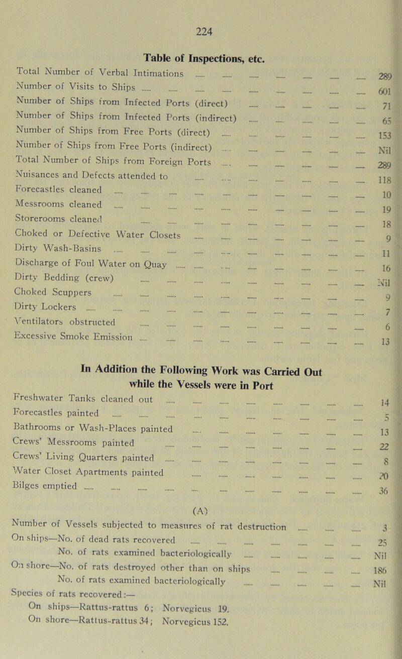 Table of Inspections, etc. Total Number of Verbal Intimations Number of Visits to Ships Number of Ships from Infected Ports (direct) Number of Ships from Infected Ports (indirect) Number of Ships from Free Ports (direct) Number of Ships from Free Ports (indirect) Total Number of Ships from Foreign Ports Nuisances and Defects attended to Forecastles cleaned Messrooms cleaned Storerooms cleaned Choked or Defective Water Closets Dirty W^ash-Basins Discharge of Foul Water on Quay Dirty Bedding (crew) Choked Scuppers __ Dirty Lockers A^entilators obstructed Excessive Smoke Emission 289 __ 601 — — 71 — — 65 153 — _ Nil — _ 289 — ™ 118 — — 10 19 — — _ 18 __ 11 _ 16 Nil „ 6 „ 13 In Addition the Following Work was Carried Out while the Vessels were in Port Freshwater Tanks cleaned out Forecastles painted Bathrooms or Wash-Places painted Crews’ Messrooms painted Crews’ Living Quarters painted Water Closet Apartments painted Bilges emptied (A) Number of Vessels subjected to measures of rat destruction On ships—No. of dead rats recovered No. of rats examined bacteriologically On shore—No. of rats destroyed other than on ships No. of rats examined bacteriologically Species of rats recovered:— On ships—Rattus-rattus 6; Norvegicus 19. Oil shore—Ratius-rattus 34; Norvegicus 152. 3 25 „... Nil ...._ 186 ..._ Nil