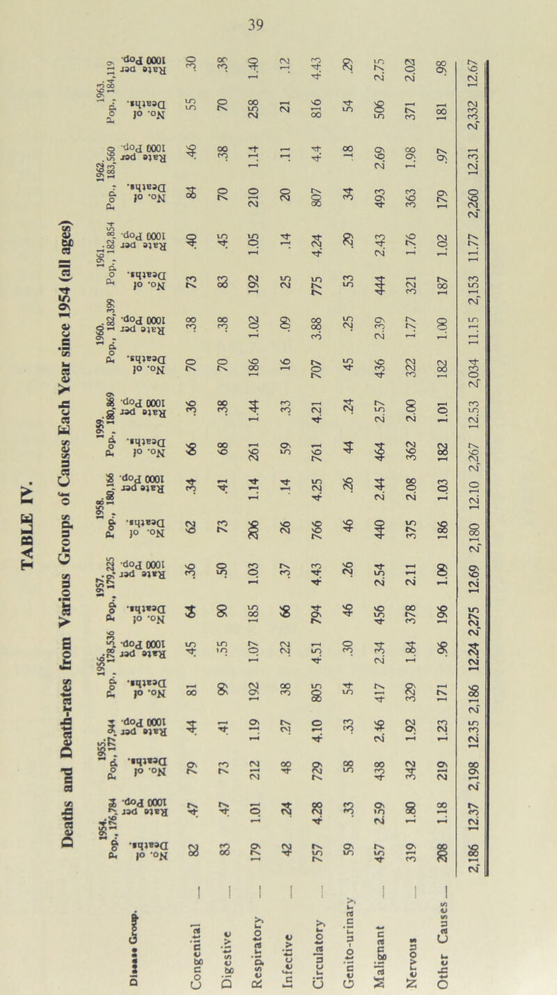 Deaths and Death-rates from Various Groups of Causes Each Year since 1954 (all ages) w> 00 12.67 181 •ilod 0001 r ••meaa 0. 00 00 M jad aiey o' tqjEaa oo 00 to rx d <2 'stJlBaa a dod 0001 g jad BjBH a o^ . ■ §■ •MJEBCI a dod 0001 • SB 00 WH £ }o ’ON >0 00 CO lO 5 CM CM CM 00 to CO S dod OOOI ^g-.ad a,EH a- «• , NO p 1.03 § -iqjEaa ft, JO OJ^ s s 185 a •«. dod 0001 • R aad a^ra a- Os to rf to »o 1.07 g. -imEBa ft, JO -OK r—« OO 81 192 5 dod OOOX * jad BjEd lO^ ? 611 o ,o -OK On r>. CO rv 212 rs. p CO .26 to s CM CM s M- On NO to 00 tv § CO to CM 00 to Th 329 CO s to tX 27 o CO CO 5^ p R CM* 00 729 00 00 CM On Tf to CO M- CM 5 dod 0001 J3<1 M- .Np 6 ••q»»aa <M ro Oh |0 0(3 CO p c5 5^ On »n c^ On CM On r>* M* to rv to to M- S o CO 5 Q e V bo c o U V > f/i bo Q >» u O rt u ‘Oi </) t) 0^ V > u 4) ! { i V J r0 >> c u O 4^ *u 3 c (9 jn o G 3 u u u ‘S o O 3 s ! 9 O t V 52 j to %j I/) 3 (« u o cm cnT CO CM* CM CM ON NO CM to CM CM* CM On CM CO CM