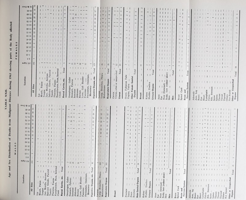 TABLE XXII. Age and Sex Distribution ot Deaths from Malignant Diseases during 1963 showing parts of the Body affected J3A0 ¥ ?8 S8-08 08- Si; sz-oz 0A-S9 £9-09 09- SS ss-os OS'St’ SP-OP OP Si S£-SZ S2-ST si-s S-0 saSy UV cd I cd (d rt So V ^ rt K a J s I- S £■ 3 ^ M 3 sT :S a 5 K S o rt cd o H K-, c/) H CL. Iz; U I ro I I I „ CM lO ^ I 'd- ^ I CM I CO I O M- CM CO 1-H CM M- M- t>. I CM j CM I - I I - I I i I I I I I I I I II'' MM MM MM i M. ^ S g s •« g C , D w o 3 uT b *0 tJ > C ■ o « 2 5 fli 3 i ^ g O O 3 ^ L. C S .. m •= -2 C 3 '3 Q> Id 3 « 2 J tS I I u p ■*’''0 ^ S8 58- 08 08- SZ S;!-0Z 0^-S9 59- 09 09- SS SS-OS os-s.- S^-0^ 0^-SC sc-sz SJ-SI SI-S s-0 •aSy iiv I I a o J a s a - « S .3 E’^ « r= g, a M - > « U O o g ^ ;3 n cd w Jj o fd o ^ fd j3 H UJ t-i 2 U - J 'o j CO lO CM 00 CO 1-. o CM I I I I I I I I I « CO CO I I ! I I I I I i M I! I E , O a S • = E E . S g oE^oSfcijS Soi'guJIsC = ■ p £• o tJL »» S .S’ I I I I 'S a J J a =sl fr. i 0) O 41 19 B o U, o > o 1 1 1 1 - lO • 1 - CM CM - 1 1 1 - 1 00 - - -H 1 lO 1 - <M 1 1 1 1 CO 1 1 1 1 I 1 1 1 1 1 1 1 1 1 1 1 1 1 t-N 1 1 CO ■o- 1 1 1 I CM m 1 [ Total 1 1 f 1 1 1 Total 1 1 (d 1 J } V m 1 m P 6 a (d >. M fd f3 o S L. IS p3 3 S ^ w 3 c u D a *' c cd o < W 2 S .S to c/3 i. 1 o ‘ 2 s S 3 O « fl 2 c 5 fl- H &. c/3 I I I ! ' 1 ^ P >, V C w T3 (d c -o n '3 <d •[; 5 P3 D tn/ e t 'm ^ 2 z S— o n <d o < W 2 S .9 o ^ lO c/3 I I I I I I I I I I f I I I 1 I CO CM I I ! I (d .3 CQ c/3 I I I I I i I - I I I I I I I I I I I I I I I I I I I I I ! I I ! I I Mill I M - I I I I I I I Mill I I „ Sf ■= S rt J I s il ■S ^ ^ V- < ■< <t 2 s r a .2 u g C D rJ E > .g 41 « W W J cS 5 Sul 3 0c I I 1 I i I ! I .3 j: H H >. J5 fc* j: t; o H O 2 S O O I I I I I I I I I I Mill I I III - I I ! M M 11 •8 M M 11 S 8 Mill f § a 3 Hoc.. < n u I S -3 -3 g ? fl JO *3 o H o 2: 3 O o