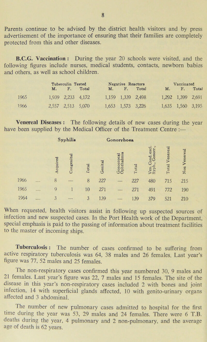 Parents continue to be advised by the district health visitors and by press advertisement of the importance of ensuring that their families are completely protected from this and other diseases. B.C.G. Vaccination : During the year 20 schools were visited, and the following figures include nurses, medical students, contacts, newborn babies and others, as well as school children. 1965 1966 Tuberculin Tested M. F. Total 1,939 2,233 4,172 2,557 2,513 5,070 Negative Reactors M. F. Total 1,159 1,339 2,498 1,653 1,573 3,226 Vaccinated M. F. Total 1,292 1,399 2,691 1,635 1,560 3,195 Venereal Diseases : The following details of new cases during the year have been supplied by the Medical Officer of the Treatment Centre :— Syphilis Gonorrhoea 3§ O u n u '3 Cr 3 c 4) be c *«5 3 H «d *2 u g 8« 8S CJ 3 Tig *3 >m C V > rt u V C V > a < 6 £ o Go H 2 1966 8 — 8 227 — 227 480 715 215 1965 9 1 10 271 — 271 491 772 190 1964 3 — 3 139 — 139 379 521 210 When requested, health visitors assist in following up suspected sources of infection and new suspected cases. In the Port Health work of the Department, special emphasis is paid to the passing of information about treatment facilities to the master of incoming ships. Tuberculosis : The number of cases confirmed to be suffering from active respiratory tuberculosis was 64, 38 males and 26 females. Last year's figure was 77, 52 males and 25 females. The non-respiratory cases confirmed this year numbered 30, 9 males and 21 females. Last year's figure was 22, 7 males and 15 females. The site of the disease in this year’s non-respiratory cases included 2 with bones and joint infection, 14 with superficial glands affected, 10 with genito-urinary organs affected and 3 abdominal. The number of new pulmonary cases admitted to hospital for the first time during the year was 53, 29 males and 24 females. There were 6 T.B. deaths during the year, 4 pulmonary and 2 non-pulmonary. and the average age of death is 62 years.