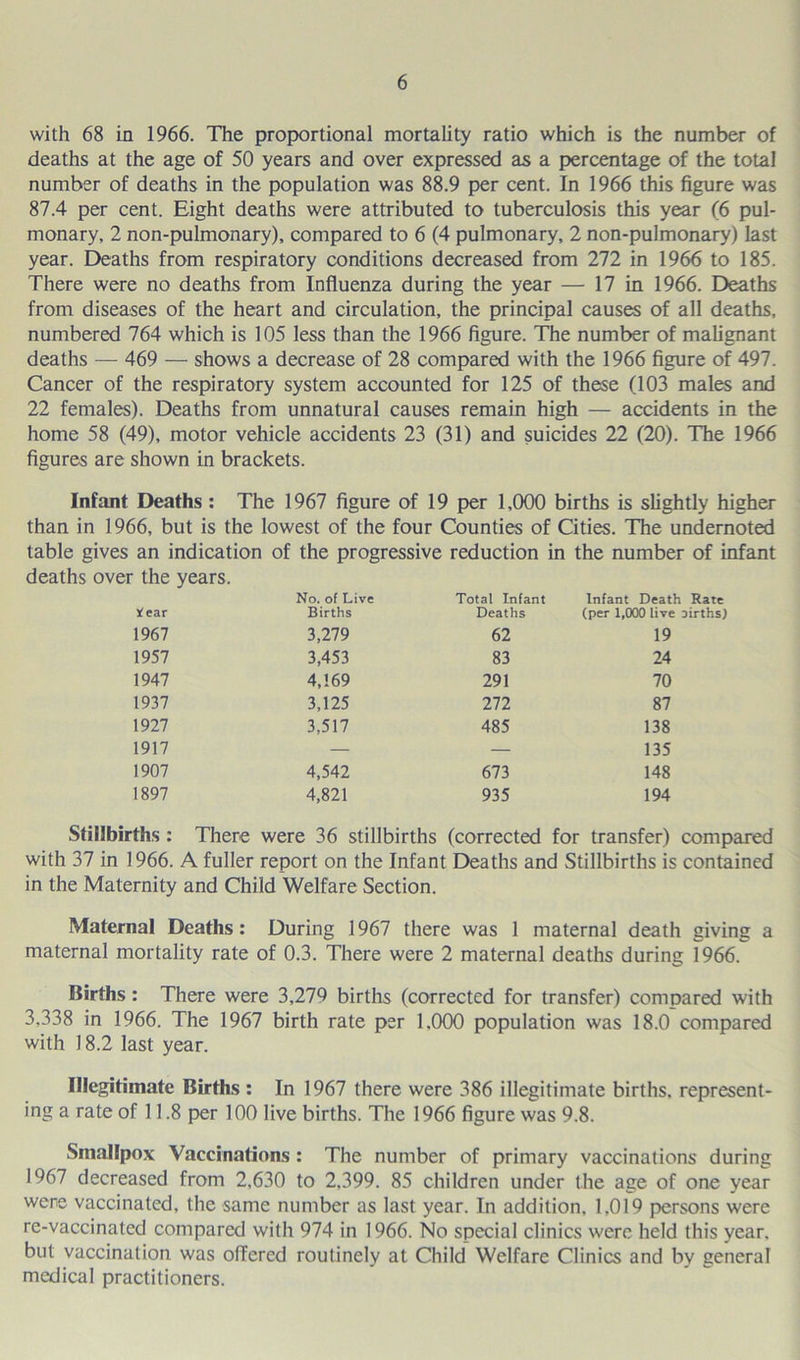 with 68 in 1966. The proportional mortality ratio which is the number of deaths at the age of 50 years and over expressed as a percentage of the total number of deaths in the population was 88.9 per cent. In 1966 this figure was 87.4 per cent. Eight deaths were attributed to tuberculosis this year (6 pul- monary, 2 non-pulmonary), compared to 6 (4 pulmonary, 2 non-pulmonary) last year. Deaths from respiratory conditions decreased from 272 in 1966 to 185. There were no deaths from Influenza during the year — 17 in 1966. Deaths from diseases of the heart and circulation, the principal causes of all deaths, numbered 764 which is 105 less than the 1966 figure. The number of malignant deaths — 469 — shows a decrease of 28 compared with the 1966 figure of 497. Cancer of the respiratory system accounted for 125 of these (103 males and 22 females). Deaths from unnatural causes remain high — accidents in the home 58 (49), motor vehicle accidents 23 (31) and suicides 22 (20). The 1966 figures are shown in brackets. Infant Deaths : The 1967 figure of 19 per 1,000 births is slightly higher than in 1966, but is the lowest of the four Counties of Cities. The undernoted table gives an indication of the progressive reduction in the number of infant deaths over the years. No. of Live Total Infant Infant Death Rate it ear Births Deaths (per 1,000 live airths) 1967 3,279 62 19 1957 3,453 83 24 1947 4,169 291 70 1937 3,125 272 87 1927 3,517 485 138 1917 — — 135 1907 4,542 673 148 1897 4,821 935 194 Stillbirths : There were 36 stillbirths (corrected for transfer) compared with 37 in 1966. A fuller report on the Infant Deaths and Stillbirths is contained in the Maternity and Child Welfare Section. Maternal Deaths: During 1967 there was 1 maternal death giving a maternal mortality rate of 0.3. There were 2 maternal deaths during 1966. Births: There were 3,279 births (corrected for transfer) compared with 3,338 in 1966. The 1967 birth rate per 1,000 population was 18.0 compared with 18.2 last year. Illegitimate Births : In 1967 there were 386 illegitimate births, represent- ing a rate of 11.8 per 100 live births. The 1966 figure was 9.8. Smallpox Vaccinations : The number of primary vaccinations during 1967 decreased from 2,630 to 2.399. 85 children under the age of one year were vaccinated, the same number as last year. In addition. 1,019 persons were re-vaccinated compared with 974 in 1966. No special clinics were held this year, but vaccination was offered routinely at Child Welfare Clinics and by general medical practitioners.