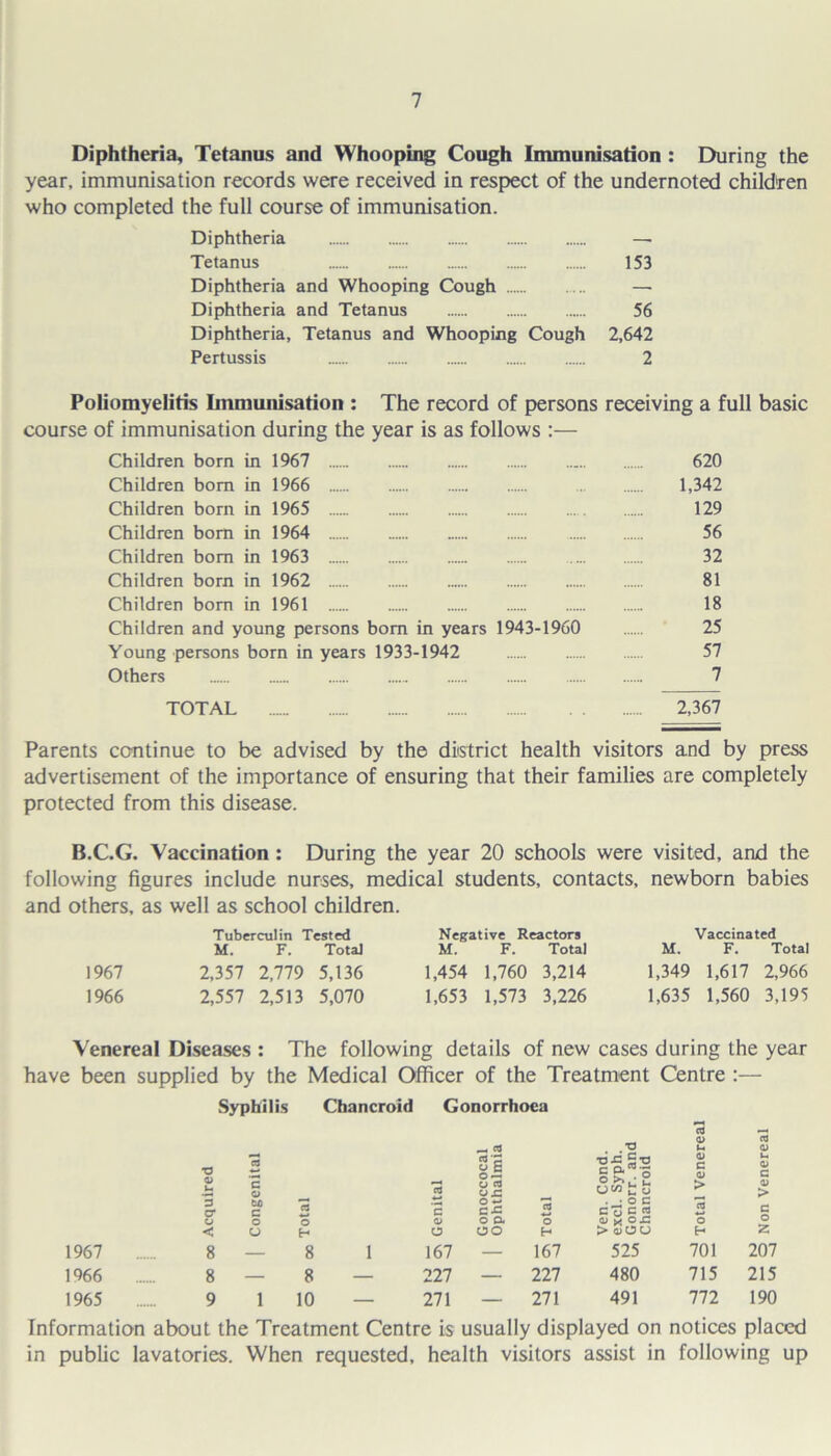 Diphtheria, Tetanus and Whooping Cough Immunisation : During the year, immunisation records were received in respect of the undernoted children who completed the full course of immunisation. Diphtheria — Tetanus 153 Diphtheria and Whooping Cough —• Diphtheria and Tetanus 56 Diphtheria, Tetanus and Whooping Cough 2,642 Pertussis 2 Poliomyelitis Immunisation : The record of persons receiving a full basic course of immunisation during the year is as follows :— Children born in 1967 620 Children bom in 1966 1,342 Children born in 1965 129 Children bom in 1964 56 Children bom in 1963 32 Children born in 1962 81 Children bom in 1961 18 Children and young persons bom in years 1943-1960 25 Young persons born in years 1933-1942 57 Others 7 TOTAL ...„ 2,367 Pareuts continue to be advised by the district health visitors and by press advertisement of the importance of ensuring that their families are completely protected from this disease. B.C.G. Vaccination : During the year 20 schools were visited, and the following figures include nurses, medical students, contacts, newborn babies and others, as well as school children. 1967 1966 Tuberculin Tested M. F. Total 2,357 2,779 5,136 2,557 2,513 5,070 Negative Reactors M. F. Total 1,454 1,760 3,214 1,653 1,573 3,226 Vaccinated M. F. Total 1,349 1,617 2,966 1,635 1,560 3,195 Venereal Diseases : The following details of new cases during the year have been supplied by the Medical Officer of the Treatment Centre :— 1967 1966 1965 Syphilis Chancroid Gonorrhoea 8—8 1 167 8 — 8 — 227 9 1 10 — 271 CO 0> c0 •o u o 11 {J CO Cond. Syph rr. an croid o c 0) > u O) c > o ♦-» cx: To . • o c CyCrt *C0 c O Q. o <U y 0£ o o oo H > aiOU H 2 — 167 525 701 207 — 227 480 715 215 — 271 491 772 190 Information about the Treatment Centre is usually displayed on notices placed in public lavatories. When requested, health visitors assist in following up