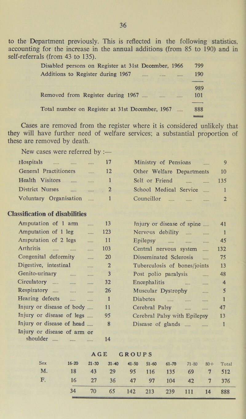 to the Department previously. This is reflected in the following statistics, accounting for the increase in the annual additions (from 85 to 190) and in self-referrals (from 43 to 135). Disabled persons on Register at 31st December, 1966 799 Additions to Register during 1967 190 989 Removed from Register during 1967 101 Total number on Register at 31st December, 1967 888 Cases are removed from the register where it is considered unlikely that they will have further need of welfare services; a substantial proportion of these are removed by death. New cases were referred by :— Hospitals 17 Ministry of Pensions 9 General Practitioners 12 Other Welfare Departments 10 Health Visitors 1 Self or Friend 135 District Nurses 2 School Medical Service 1 Voluntary Organisation 1 Councillor 2 Classification of disabilities Amputation of 1 arm 13 Injury or disease of spine 41 Amputation of 1 leg 123 Nervous debility 1 Amputation of 2 legs 11 Epilepsy 45 Arthritis 103 Central nervous system 132 Congenital deformity 20 Disseminated Sclerosis 75 Digestive, intestinal 2 Tuberculosis of bones/joints 13 Genito-urinary 3 Post polio paralysis 48 Circulatory 32 Encephalitis 4 Respiratory 26 Muscular Dystrophy 5 Hearing defects 1 Diabetes 1 Injury or disease of body 11 Cerebral Palsy 47 Injury or disease of legs 95 Cerebral Palsy with Epilepsy 13 Injury or disease of head 8 Disease of glands 1 Injury or disease of arm or shoulder 14 AGE GROUPS Sex 16-20 21-30 31-40 41-50 51-60 61-70 71-80 80+ Total M. 18 43 29 95 116 135 69 7 512 F. 16 27 36 47 97 104 42 7 376 34 70 65 142 213 239 111 14 888