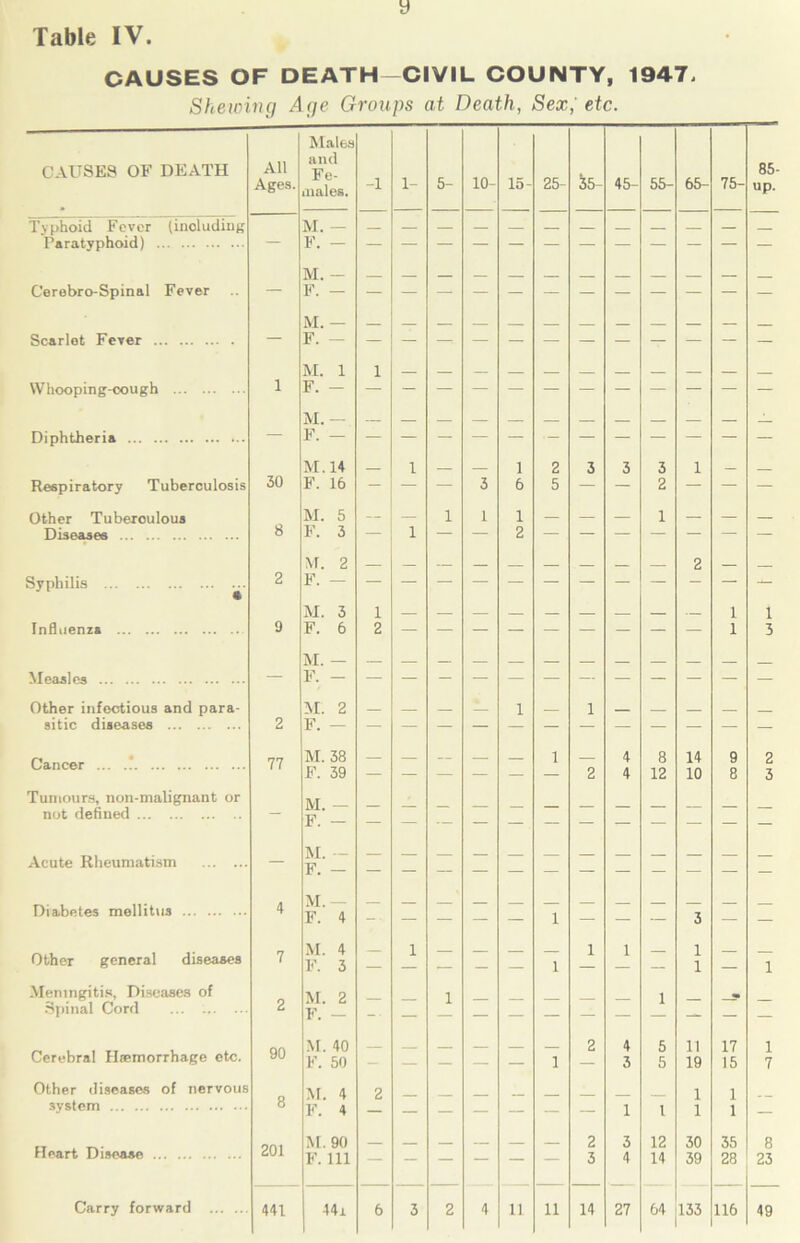 y Table IV. CAUSES OF DEATH-CIVIL COUNTY, 1947. Shewing Age Groups at Death, Sex,' etc. Males CAUSES OF DEATH All and Fe- 10- 25- 35- 75- 85 Ages. males. -1 1- 5- 15- 45- 55- 65- up. Typhoid Fever (including M. Paratyphoid) — F. — — — M. Cerebro-Spinal Fever — F. M. Scarlet Fever — F. — M. 1 1 Whooping-cough 1 F. M. — F. M. 14 — 1 — — i 2 3 3 3 1 Respiratory Tuberculosis 30 F. 16 — — — 3 6 5 — — 2 — — — Other Tuberoulous M. 5 — — 1 1 1 — — — 1 — — — Diseases 8 F. 3 — 1 — — 2 — — — — — — — \r. 2 2 Syphilis 2 F. M. 3 1 1 1 Influenza 9 F. 6 2 — — — — — — — — — 1 3 M. — F. Other infectious and para- M. 2 1 1 sitic diseases 2 F. 77 M. 38 — — — — — 1 — 4 8 14 9 2 F. 39 2 4 12 10 8 3 Tumours, non-malignant or M. F. not defined Acute Rheumatism — M. - F. Diabetes mellitws 4 M. F. 4 — . 1 3 Other general diseases 7 M. 4 F. 3 — 1 — — — 1 1 1 — 1 1 — 1 Meningitis, Diseases of Spinal Cord M 2 1 2 F. - -■ Cerebral Haemorrhage etc. 90 M. 40 F. 50 _ 1 2 4 3 5 5 11 19 17 15 1 7 Other diseases of nervous 8 M. 4 2 1 1 1 l 1 1 r. 4 Heart Disease 201 M. 90 2 3 12 30 35 8 F. Ill — — — — — — 3 4 14 39 28 23