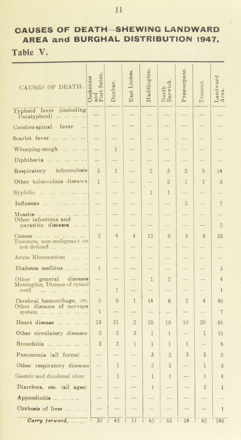 CAUSES OF DEATH-SHEWING LANDWARD AREA and BURGHAL DISTRIBUTION 1947. Table Y. CAUSE* OF DEATH. Uookenzie and Port Seton. Dunbar. East Linton. Haddington. North Berwick. Prestonpans. Tranent. Landward j Area. Typhoid fever (including Paratyphoid) Cerebrospinal fever Scarlet fever — — — — — — — — Whooping-oough — 1 — — — — — — Diphtheria — — — — — — — — Respiratory tuberculosis 3 1 — 2 3 2 5 14 Other tuberculous diseases 1 — — — 2 1 1 3 Syphilis — — — 1 1 — — — Influenza — — — — — 2 — 7 Measles Other infectious and parasitic diseases — — — — — — — 2 Cancer 2 4 4 13 9 3 9 33 Tumours, non-malignau t or not defined — — — — — — — — Acute Rheumatism — — — — — — — — Diabetes mellitus 1 — — — — — — 3 Other general diseases 1 2 4 Meningitis, Disease of spinal cord — 1 — — — — — 1 Cerebral haemorrhage, etc. 5 9 1 14 9 2 4 46 Other diseases of nervous system 1 — — — • — — — 7 Heart disease 13 21 2 25 19 10 20 91 Other circulatory diseases 2 2 3 1 1 — 1 15 Bronchitis 2 2 1 1 1 1 — 6 Pneumonia (all forms) .. — — — 3 2 3 3 8 Other respiratory diseases 1 — 2 3 — 1 3 Gastric and duodenal ulcer — 1 — 1 1 — 1 4 Diarrhoea, etc (all ages) — — — 1 ' — - 3 1 Appendicitis Cirrhosis of liver — — . — — — — — 1