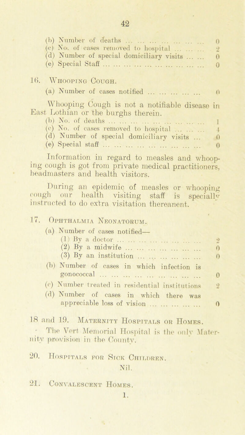 (It) Number of deaths 0 (r) No-, of eases removed to hospital 2 (d) Number of special domiciliary visits 0 (e) Special Staff 0 16. Whooptng Cough. (a) Number of cases notified ii Whooping Cough is not a notifiable disease in East Lothian or the burghs therein. (b) No. of deaths ] (c) No. of cases removed to hospital 4 (d) Number of special domiciliary visits ... 0 (e) Special staff 0 Information in regard to measles and whoop- ing cough is got from private medical practitioners, headmasters and health visitor’s. During an epidemic of measles or whooping cough our health visiting staff is specially instructed to do extra visitation thereanent. 17. Ophthalmia Neonatorum. (a) Number of cases notified— (1) By a doctor 2 (2) By a midwife 0 (3) By an institution 0 (b) Number of cases in which infection is gonococcal 0 (c) Number treated in residential institutions 2 (d) Number of cases in which there was appreciable loss of vision 0 18 and 19. Maternity Hospitals or Homes. The Vert Memorial Hospital is the only Mater- nity provision in the Countv. 20. Hospitals eor Stoic Children. Nil. 21. Convalescent Homes. 1.