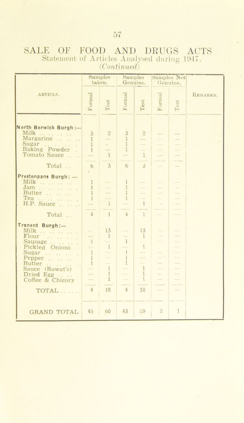 SALE OF FOOD AND DRUGS ACTS Statement ut' Articles Analysed during 1947. (Continued) ARTICLK. Samples taken. Samples Genuine. Samples Not Genuine. Remarks. Formal Test Formal Test F orinal Test North Berwick Burgh:— Milk 3 2 3 2 Margarine 1 — 1 — Sugar .. .. 1 - 1 — Baking Powder 1 — 1 — Tomato Sauce .. .. — 1 — 1 — — Total . . 6 3 6 6 — Prestonpans Burgh: — Milk 1 — 1 — Jam 1 — 1 Butter 1 — 1 — Tea 1 — 1 - — H.P. Sauce — 1 1 Total .. 4 t 4 1 Tranent Burgh:— Milk . . — 13 13 — Flour .. .. — 1 — 1 — Sausage 1 1 Pickled Onions 1 — 1 Sugar .. . . 1 1 Pepper . 1 1 — Butter 1 l -- — Sauce (Rowat's) 1 1 — — Dried Egg 1 1 — Coffee & Chicory 1 1 — TOTAL 4 18 4 18 — — GRAND TOTAL 45 60 43 60 2 1