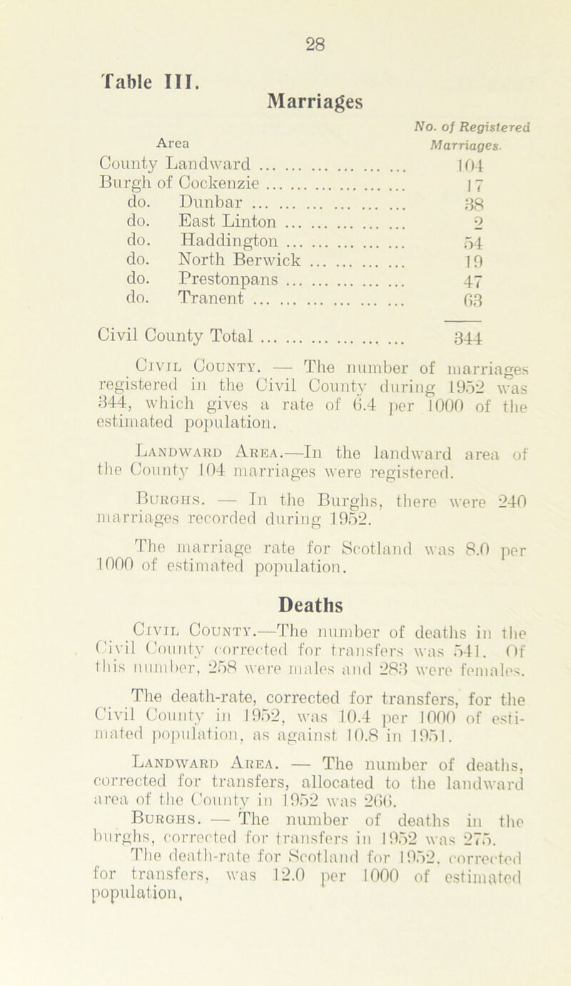 Table III. Marriages No. of Registered Area Marriages. County Landward 104 Burgh of Cockenzie 17 do. Dunbar 38 do. East Linton 9 do. Haddington 54 do. North Berwick 19 do. Prestonpans 47 do. Tranent 63 Civil County Total Civil County. — The number of marriages registered in the Civil County during 1952 was 344, which gives a rate of 6.4 per 1000 of the estimated population. Landward Area.—In the landward area of the County 104 marriages were registered. Burghs. — In the Burghs, there were 240 marriages recorded during 1952. The marriage rate for Scotland was 8.0 per 1000 of estimated population. Deaths Civil County.—The number of deaths in the Civil County corrected for transfers was 541. Of this number, 258 were males and 283 were females. The death-rate, corrected for transfers, for the Civil County in 19o2, was 10.4 per 1000 of esti- mated population, as against 10.8 in 1951. Landward Area. — The number of deaths, corrected for transfers, allocated to the landward area of the County in 1952 was 266. Burghs. — The number of deaths in the burghs, corrected for transfers in 1952 was 275. The death-rate for Scotland for 1952, corrected for transfers, was 12.0 per 1000 of estimated population,