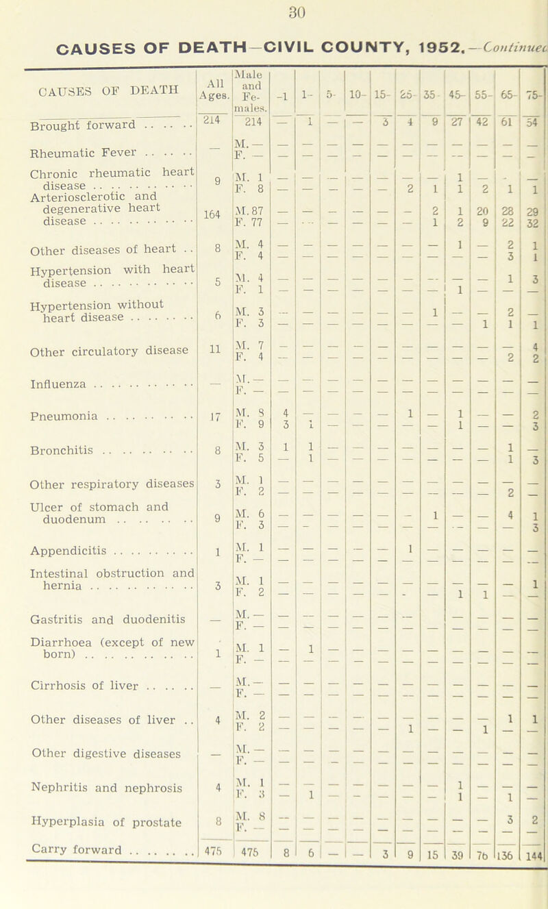 CAUSES OF DEATH-CIVIL COUNTY, 1952. — Continue* All Ages. Male CAUSES OF DEATH and Ft- -1 1- 5- 10- 15- 25 35 45- 55- 65- 75- 214 males. Brought forward 214 — 1 — 3 4 9 27 42 61 54 M. Rheumatic Fever F Chronic rheumatic heart M. 1 F. 8 y 1 Arteriosclerotic and 1 degenerative heart 164 M. 87 — — - — — - 2 1 20 23 29 32 Other diseases of heart . . 8 M. 4 F. 4 1 — 2 3 1 1 Hypertension with heart 31. 4 — — — — * — 3 F. 1 1 Hypertension without M. 3 F. 3 heart disease 6 1 1 i Other circulatory disease u M. 7 F. 4 — — — — — — — — — 2 4 2 M. 17 F. M. S 4 1 1 2 F. 9 3 1 — — — — — 1 — — 3 8 M. 3 1 1 F. 5 — 1 — 1 3 Other respiratory diseases 3 M. 1 F. 2 2 — Ulcer of stomach and M. 6 F. 3 1 duodenum 9 - ■- 4 1 3 Apppnriiritis 1 M. 1 1 _ _ F. Intestinal obstruction and M. 1 hernia 3 1 F. 2 — — — — — - — 1 1 — Gastritis and duodenitis — M. — F. — — — — — — — — — — — Diarrhoea (except of new M. 1 F. - 1 born) i Cirrhosis of liver — M. F. Other diseases of liver .. 4 M. 2 — — — — — — — 1 1 1'. 2 — — 1 — — 1 — — Other digestive diseases — M. F. Nephritis and nephrosis 4 M. 1 v. :< — 1 — — — — — 1 1 — — — — 1 — Hyperplasia of prostate 8 M. 8 F. - — 3 2 Carry forward 47ft 476 8 5 3 15 39 7b 136 144