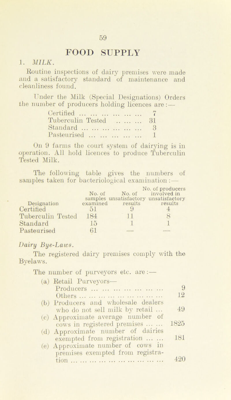 FOOD SUPPLY 1. MILK. Routine inspections of dairy premises were made and a satisfactory standard of maintenance and cleanliness found. Under the Milk (Special Designations) Orders the number of producers holding licences are: — Certified 7 Tuberculin Tested 31 Standard 3 Pasteurised 1 On 9 farms the court system of dairying is in operation. All hold licences to produce Tuberculin Tested Milk. The following table gives the numbers of samples taken for bacteriological examination: — No. of producers No. of No. of involved in samples unsatisfactory unsatisfactory Designation examined results results Certified 51 9 4 Tuberculin Tested 184 11 8 Standard 15 1 1 Pasteurised Dairy Bye-Laics. 61 The registered dairy premises comply with the Byelaws. The number of purveyors etc. are: — (a) Retail Purveyors— Producers 9 Others 12 (b) Producers and wholesale dealers who do not sell milk by retail ... 49 (c) Approximate average number of cows in registered premises 1825 (d) Approximate number of dairies exempted from registration 181 (e) Approximate number of cows in premises exempted from registra- tion 420