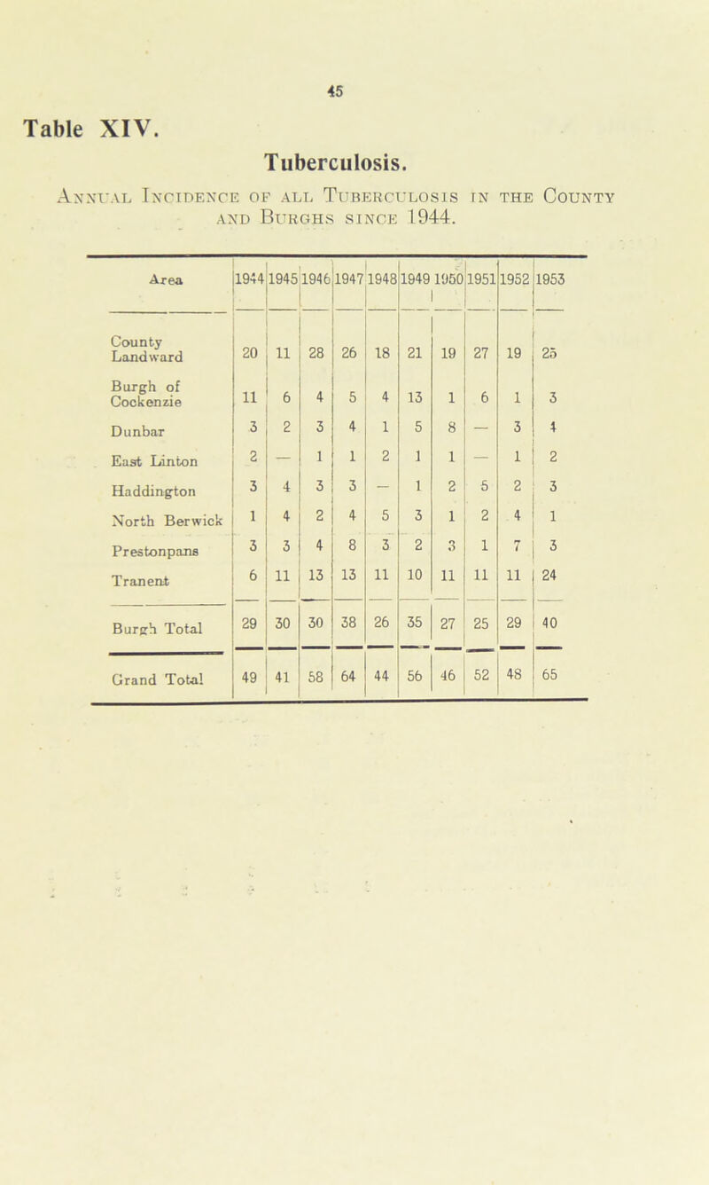 Table XIV. Tuberculosis. Annual Incidence of all Tuberculosis in the County and Burghs since 1944. Area 1944 19451946 ■ 1 l 1947 1948 •' 1 1949 1950,1951 i i 1952 1953 County Landward 20 11 28 26 18 21 19 27 19 23 Burgh of Cockenzie 11 6 4 5 4 13 1 6 1 3 Dunbar 3 2 3 4 1 5 8 — 3 4 East Linton 2 — 1 1 2 1 1 — 1 2 Haddington 3 4 3 3 - 1 2 5 2 3 North Berwick 1 4 2 4 5 3 1 2 4 1 Prestonpans 3 3 4 8 3 2 3 1 7 3 Tranent 6 11 13 13 11 10 11 11 11 24 Burgh Total 29 30 30 38 26 35 27 25 29 40 44 56 46 52 48 65