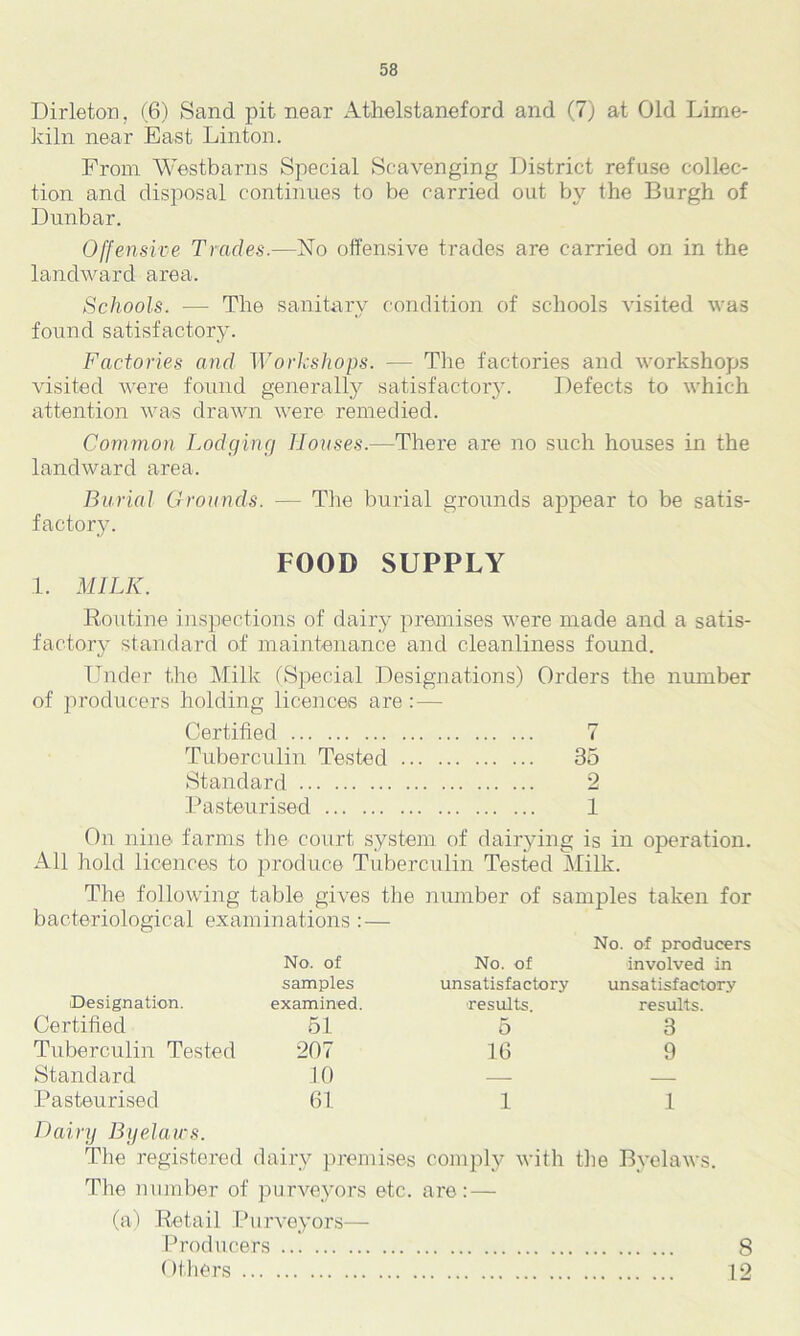 Dirleton, (6) Sand pit near Athelstaneford and (7) at Old Lime- kiln near East Linton. From Westbarns Special Scavenging District refuse collec- tion and disposal continues to be carried out by the Burgh of Dunbar. Offensive Trades.—No offensive trades are carried on in the landward area. Schools. — The sanitary condition of schools visited was found satisfactory. Factories and Workshops. — The factories and workshops visited were found generally satisfactory. Defects to which attention was drawn were remedied. Common Lodging Houses.—There are no such houses in the landward area. Burial Grounds. — The burial grounds appear to be satis- factory. FOOD SUPPLY 1. MILK. Routine inspections of dairy premises were made and a satis- factory standard of maintenance and cleanliness found. Tinder the Milk (Special Designations) Orders the number of producers holding licences are:— Certified 7 Tuberculin Tested 35 Standard 2 Pasteurised 1 On nine farms the court system of dairying is in operation. All hold licences to produce Tuberculin Tested Milk. The following table gives the number of samples taken for bacteriological examinations : — No. of No. of No. of producers involved in samples unsatisfactory unsatisfactory Designation. examined. results. results. Certified 51 5 3 Tuberculin Tested 207 16 9 Standard 10 — — Pasteurised 61 .1 1 Dairy Byelaws. The registered dairy premises comply with the Byelaws. The number of purveyors etc. are:— (a) Retail Purveyors— Producers Others 8 12