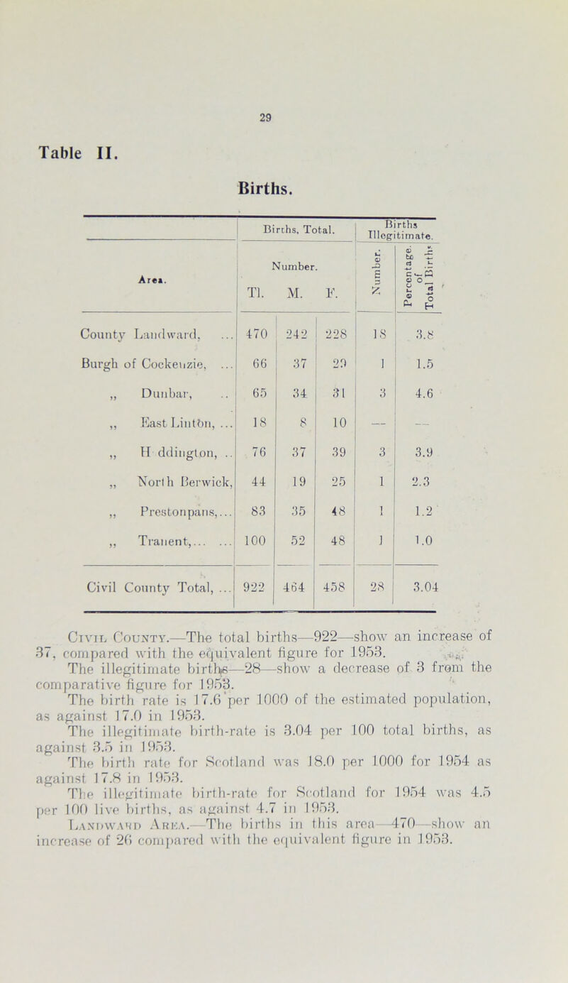 Table II. Births. Births, Total. Births Illegitimate. Area. Number. Tl. M. F. Number. Percentage. of Total Birth* County Landward, 470 242 228 IS 3.8 Burgh of Cocke nzie, ... 66 37 29 1 1.5 >> Dunbar, 65 34 31 3 4.6 East LintOn, ... 18 8 10 H ddington, .. 76 37 39 3 3.9 5* North Berwick, 44 19 25 1 2.3 )> Pres ton pans,... 83 35 48 1 1.2 >> Tranent, 100 52 48 J 1.0 Civil County Total, ... 922 464 458 28 3.04 Civil County.—The total births—922—show an increase of 37, compared with the equivalent figure for 1953. v*; The illegitimate births—28—show a decrease of 3 from the comparative figure for 1953. The birth rate is 17.6’per 1000 of the estimated population, as against 17.0 in 1953. The illegitimate birth-rate is 3.04 per 100 total births, as against 3.5 in 1953. The birth rate for Scotland was 18.0 per 1000 for 1954 as against 17.8 in 1953. The illegitimate birth-rate for Scotland for 1954 was 4.5 per 100 live births, as against 4.7 in 1953. Landward Area.—The births in this area- -470—show an increase of 20 compared with the equivalent figure in 1953.