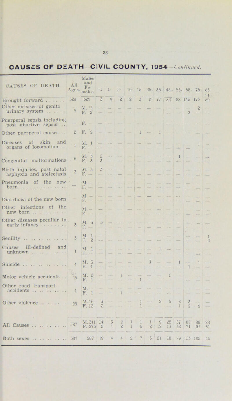 CAUSES OF DEATH CIVIL COUNTY, 1954 Continued. Males CAUSES OK DEATH All Ages. and Fe- males. -1 1- Brought forward 523 328 3 4 Other diseases of genito urinary system 4 M. '2 K. 2 Puerperal sepsis including post abortive sepsis .. F. Other puerperal causes .. 2 F. 2 Diseases of skin and organs of locomotion .. 1 M. 1 IF. Congenital malformations 6 M. 3 F. 3 2 3 Birth injuries, post, natal asphyxia and atelectasis 3 M. 3 F. - 3 Pneumonia of the new born — M.- F. — Diarrhoea of the new born M. - F. - — Other infections of the 31. - — Other diseases peculiar to early infancy 3 !•. -- M. 3 F. 3 — Senility 3 M. 1 F. 2 Causes ill-defined and unknown 1 .VI. 1 F. Suicide 4 M. 3 F. 1 Motor vehicle accidents .. 3 M. 2 F. 1 Other road transport accidents 1 M F. 1 Other violence 28 U.16 F. 12 3 6 — All Causes 587 M.311 F. 276 14 5 3 1 Both sexes 587 587 19 4 5- 10 15 25 35- 45- 55- 65 75- 85 2 2 “T ~z~ar 82 145 175 I o9 1 — 1 2 1 1 1 1 ' 1 1 2 5 2 3 — 1 2 6 — 2 1 1 2 1 6 4 2 7 9 25 37 82 38 23 12 13 32 7! 97 31 21 38 59 153 186 62