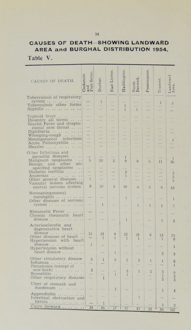 CAUSES OF DEATH-SHOWING LANDWARD AREA and BURGHAL DISTRIBUTION 1954. Table V. CAUSHS OF DKATH. .2 c o-o g Tuberculosis of respiratory system Tuberculosis other forms Syphilis Typhoid fever Dysentry all forms .. . Scarlet Fever and strepto coccal sore throat .. . Diphtheria Whooping-cough .. .. . Meningococcal infections Acute Poliomyelitis .. Measles un- Other Infectious and parasitic diseases . Malignant neoplasms Benign and other specified neoplasms Diabetes mellitus Anaemias Other general diseases .. Vascular lesions affecting central nervous system Nonmeningococcal meningitis Other diseases of nervous system Rheumatic Fever . . Chronic rheumatic disease heart Arteriosclerotic and degenerative heart disease j n Other diseases of heart .. i _ Hypertension with heart j disease ’ l Hypertension without heart disease j Other circulatory disease Influenza Pneumonia (except of new born) Bronchitis Other respiratory diseases Ulcer of stomach and duodenum Appendicitis Intestinal obstruction and hernia Carry forward 34 6 o 5 - ^ c c3 . c to J c. • Urn ►J 3 O o | j- c a a £ O O <T, o z 3 Z Q w s J ■< 1 1 1 1 i i 1 1 1 1 1 2 — ! — — — . — — — — 1 — — — — — 1 — 1 — ! i ill i 1 1 36 3 10 2 9 3 9 —- 5 u — — 1 - — 2 5 16 5 10 . 0 5 6 63 — 1 1 1 — 1 1 1 1 1 7 3 ! 14 4 22 24 8 13 75 1 1 1 1 1 9 1 — 1 3 3 1 2 2 3 1 i 8 1 — 1 3 1 2 3 6 1 1 1 2 2 3 1 1 1 1 1 1 46 3 1 46 ~rr ~5T~ 47 1 22 237