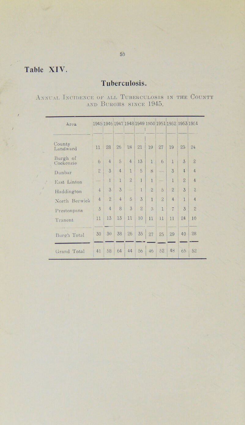 Table XIV. Tuberculosis. Annual Incidence of all Tuberculosis in the County and Burghs since 1945. Area 19451946 19471948 1949 19501951 1 1952 19531954 County Landward ' 11 28 26 18 21 1!) 27 19 25 24 Burgh of Cbokenzie 6 4 5 4 13 1 6 1 3 2 Dunbar 2 3 4 1 5 8 — 3 4 4 IList Linton | — 1 1 2 1 1 — 1 2 4 Haddington 4 3 3 - 1 2 5 2 3 2 North Berwick 4 2 4 5 3 1 2 4 1 4 l’restonpans 3 4 8 3 2 3 1 1 3 2 Tranent 11 13 13 11 10 11 11 11 24 10 Bursrh Total 30 30 38 26 35 27 25 29 40 28 Grand Total 41 58 64 44 56 46 52 48 65 52