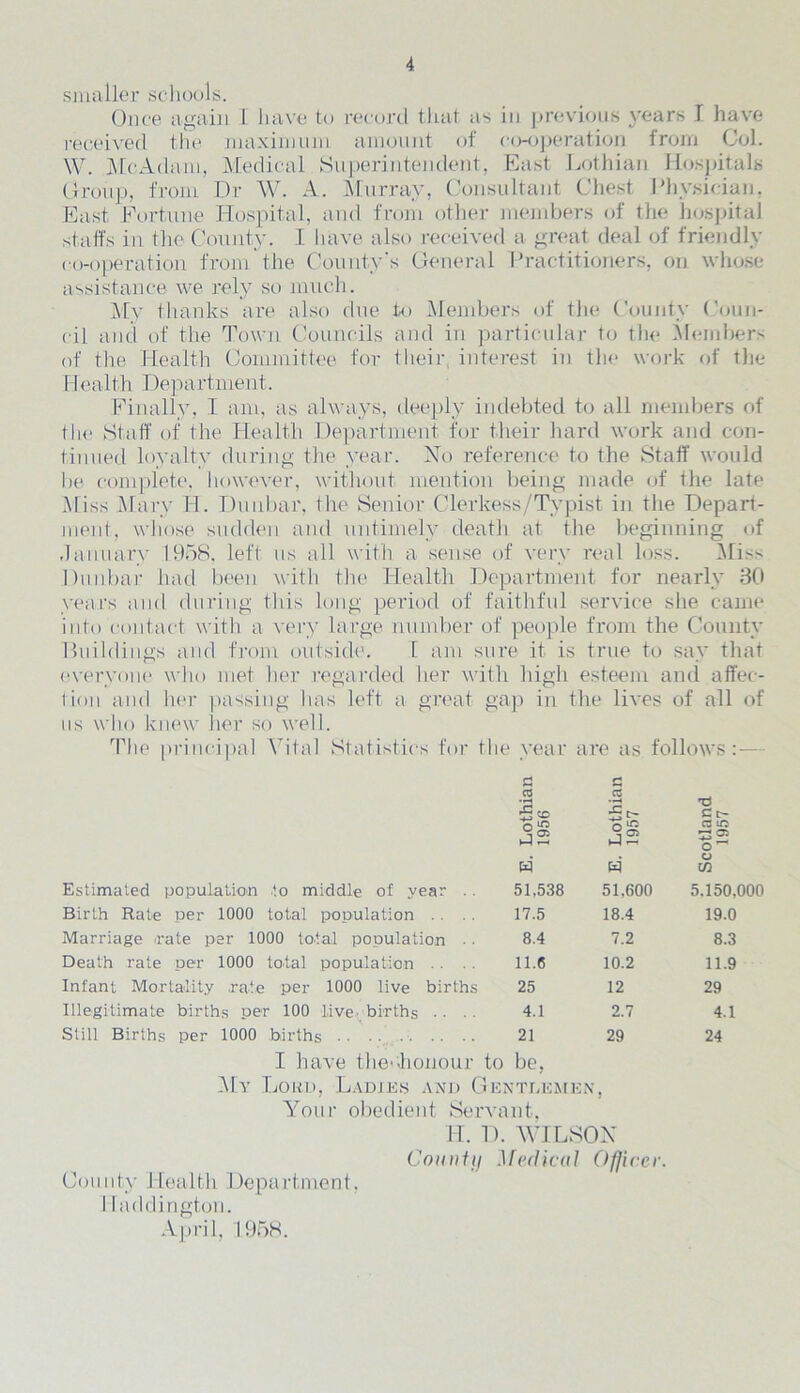 smaller schools. Once again I have to record that as in previous years I have received the maximum amount of co-operation from Col. W. Me Adam, Medical Superintendent, East Lothian Hospitals Group, from Dr W. A. Murray, Consultant Chest Physician, East Fortune Hospital, and from other members of the hospital staffs in the County. I have also received a great deal of friendly co-operation from the County's General Practitioners, on whose assistance we rely so much. My thanks are also due to Members of the County Coun- cil and of the Town Councils and in particular to the Members of the Health Committee for their interest in the work of the Health Department. Finally, I am, as always, deeply indebted to all members of the Staff of the Health Department for their hard work and con- tinued loyalty during the year. No reference to the Staff would be complete, however, without mention being made of the late Miss Mary H. Dunbar, the Senior Clerkess/Typist in the Depart- ment, whose sudden and untimely death at the beginning of January 1958. left us all with a sense of very real loss. Mis> Dunbar had been with the Health Department for nearly 30 years and during this long period of faithful service she came into contact with a very large number of people from the County Buildings and from outside. I am sure it is true to say that everyone who met her regarded her with high esteem and affec- tion and her passing has left a great gap in the lives of all of us who knew her so well. The principal Vital Statistics for the year are as follows:— G G -2 -5 «o •S Cl- n m n « a tn o w w w Estimated population to middle of year .. 51.538 51,600 5.150,000 Birth Rate per 1000 total population .. . . 17.5 18.4 19.0 Marriage rate per 1000 total population ■. 8.4 7.2 8.3 Death rate per 1000 total population . . . . 11.6 10.2 11.9 Infant Mortality .rate per 1000 live births 25 12 29 Illegitimate births per 100 live-births .. 4.1 2.7 4.1 Still Births per 1000 births I have the-honour 21 to be, 29 24 My Lord, Ladies and Gentlemen Your obedient Servant. H. D. WILSON County Medico] Officer. County Health Department, I Iaddington. April, 1.958.