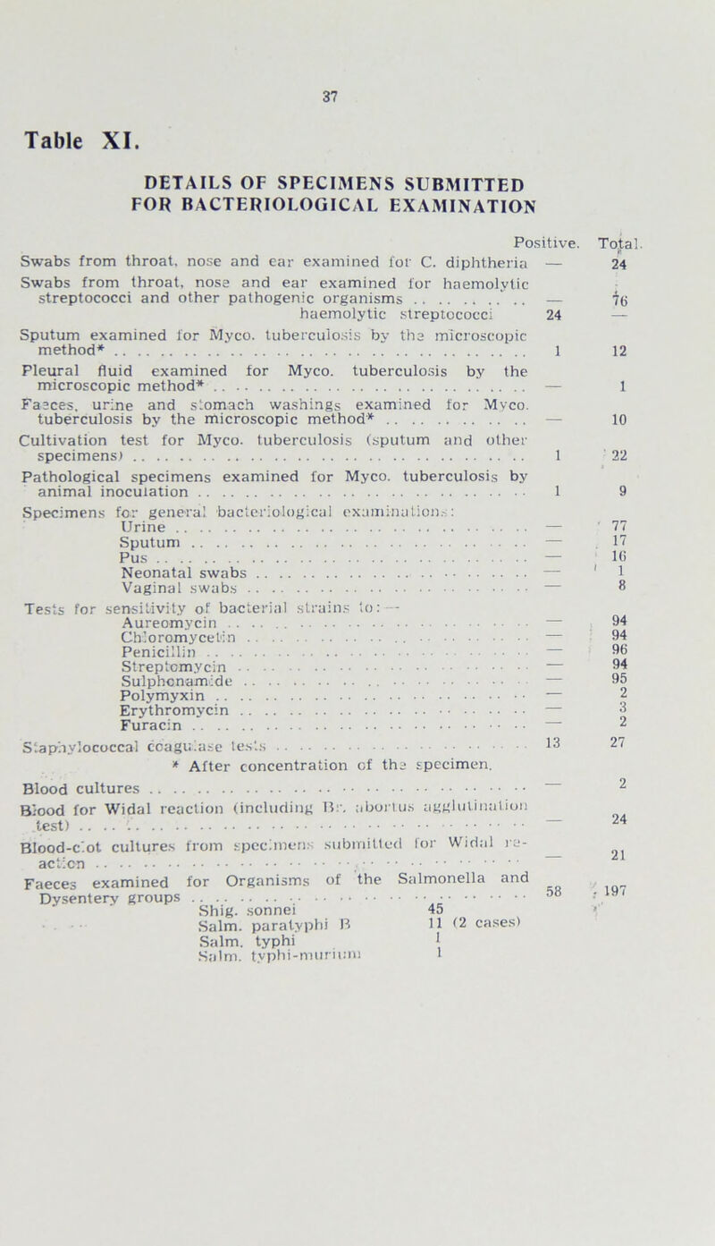 Table XI. DETAILS OF SPECIMENS SUBMITTED FOR BACTERIOLOGICAL EXAMINATION Positive. Total. R Swabs from throat, nose and ear examined for C. diphtheria — 24 Swabs from throat, nose and ear examined lor haemolytic streptococci and other pathogenic organisms — 7(j haemolytic streptococci 24 Sputum examined for Myco. tuberculosis by the microscopic method* 1 12 Pleural fluid examined for Myco. tuberculosis by the microscopic method* Faeces, urine and stomach washings examined for Myco. tuberculosis by the nficroscopic method* — Cultivation test for Myco. tuberculosis (sputum and other specimens) 1 Pathological specimens examined for Myco. tuberculosis by animal inoculation 1 Specimens for general bacteriological examinations: Urine Sputum Pus Neonatal swabs Vaginal swabs Tests for sensitivity of bacterial strains to: - Aureomycin . .. Chloromycetin Penicillin Streptomycin Sulphcnamide Polymyxin Erythromycin Furacin Staphylococcal coagulase tests * After concentration cf the specimen. Blood cultures Blood for Widal reaction (including Br. abortus agglutination test) .. .. Blood-clot cultures from specimens submitted for Widal re- action • ■ Faeces examined for Organisms of the Salmonella and Dysentery groups Shig. sonnei 45 Salm. paratyphi B 11 12 cases) Salm. typhi 1 Salm. typhi-mwrium 1 10 22 9 • 77 17 l(i ' 1 8 94 94 96 94 95 2 3 2 27 2 24 21 r 197 1