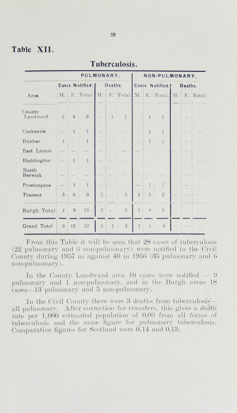 Table XII. Tuberculosis. PULMONARY. NON-PULMONARY. Cases N otified. Deaths. Cases Notified. Deaths. A rea M. ¥. Total. M. E. Total. M. ! E. Total. M. K. Total County Landward 5 4 9 1 1 1 1 __ — Cockenzie 1 1 1 ! — Dunbar 1 1 — i 1 J — East Linton — — — Haddington — 1 1 — North Berwick — i — — • — — — Prestonpans —: 1 1 - 1 — — Tranent 3 6 9 2 2 1 1 2 — Burgh Total 4 9 13 2 CO 1 1 1 4 5 Grand Total 9 13 22 2 1 3 1 b 6 - — From this Table it will be seen that 28 cases of tuberculosis <’22 pulmonary and b noil-pulmonary) were notified in the Civil County during 1957 as against 40 in 1950 (35 pulmonary and 0 non-pulmonary). In the County Landward area 10 cases were notified — 0 pulmonary and I non-pulmonary, and in the Burgh areas IS cases—13 pulmonary and 5 non-pulmonary. In the Civil County there were 3 deaths from tuberculosis*— all pulmonary. After correction for transfers, Ibis gives a death rate per 1,000 estimated population of 0.00 from all forms of tuberculosis and the same figure for pulmonary tuberculosis. Comparative figures for Scotland were 0.14 and 0.18.