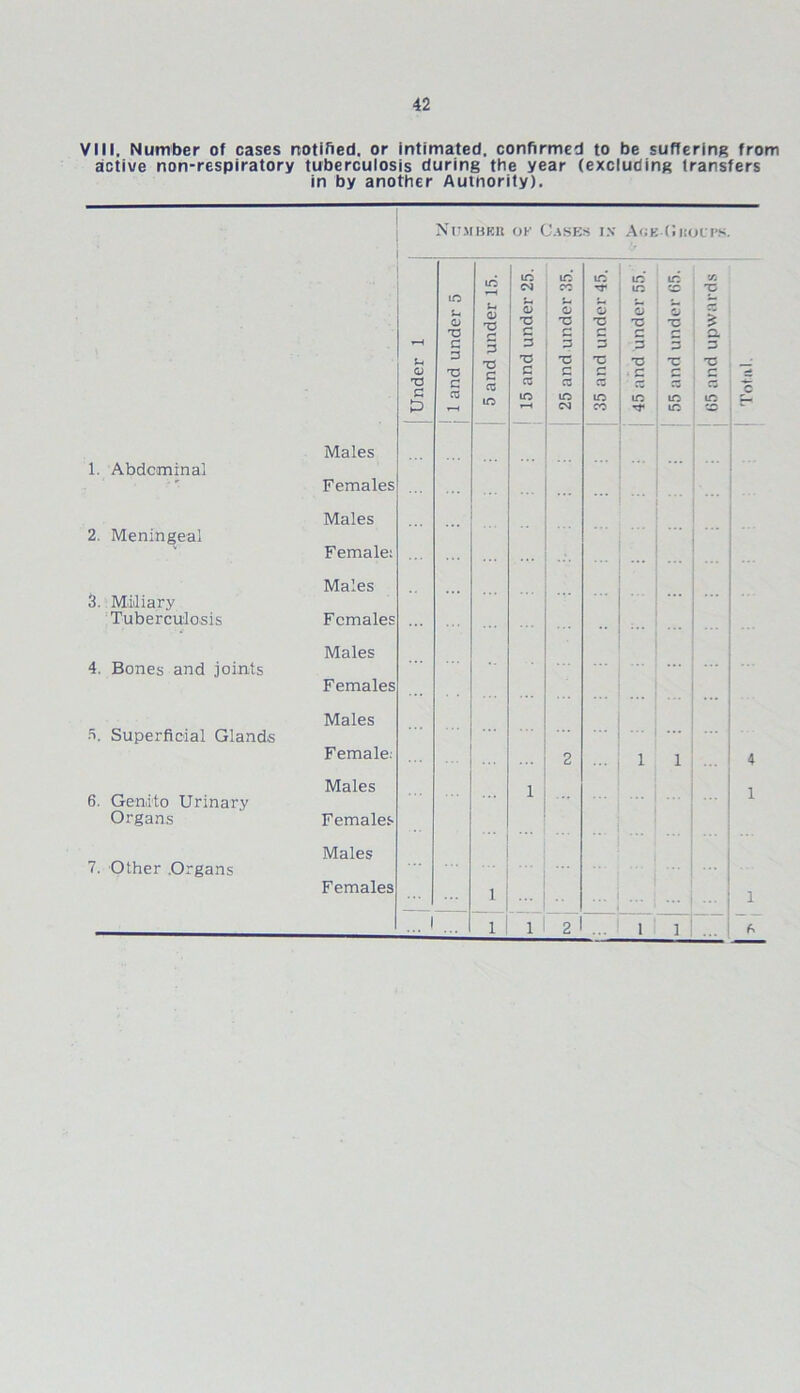 VIII. Number of cases notified, or intimated, confirmed to be suffering from active non-respiratory tuberculosis during the year (excluding transfers in by another Authority). Nr.MUKit of Cases in Ack-Ckocps. 1. Abdominal 2. Meningeal 3. Miliary Tuberculosis 4. Bones and joints 5. Superficial Glands 6. Genito Urinary Organs 7. Other .Organs Under 1 • 1 and under 5 5 and under 15. ; 15 and under 25. 1 25 and under 35. 35 and under 45. ' 45 and under 55. 55 and under 65. 65 and upwards Total. Males ... Females Males Female: Males Females ... Males ... Females ... 1 ... Males Female. 2 i i 4 Males 1 1 Females Males Females 1 ... 1 .. 1 ... i 1 2 1 1 f.