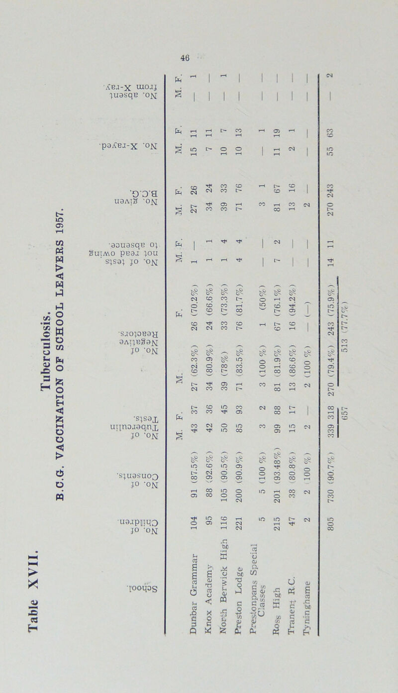 Tuberculosis. B.C.G. VACCINATION OF SCHOOL LEAVERS 1957. Xbj-x uicuj CM > X — ca H •pa^EJ-x '°M ooa U3Atg 'OX ■aauasqE op gUTAVO PE3.I JOU ' sjsa; jo 'ox •sjopDBaH aAijEgax JO 'OX •sjsax uqnajaqnx jo 'ox 'SJU3SU03 JO 'OX •uajppqo jo 'ox tooqos pq 1—1 L CO r—\ 05 1-4 1—4 1—4 1—4 1—4 g in [> O o 1 CM T—( r-4 1 r—1 CO TJ4 CO CO 1—4 L CO cm CM CO CO 05 1—1 CO CO s CM CO CO l> 00 P^ 1 r—( 1 CM 1 S r—J T—( - 1 l'- 1 6? s S s CM CO CO t> o 1-4 CM O cd cd T—1 in cd • t- CO CO r- 05 w s-/ CO TJH CO CO i—i CO CM CM CO CO *-* /~N # E$ ES CO 05 in o 05 CO CM O CO cd o T—< cd CO CO L— CO 1—4 00 CO v~' w w £>• 05 CO r—4 CO CM CO CO CO CO in CO CM CO r- CO CO 05 CO T—1 pN CO CM o m CO 05 in s m 00 05 1—4 is? ts $ # CO Bn lO CO in 05 o •'f 00 CM o O o cd C5 CO 05 05 05 i—4 05 CO w s-/ w v—' ■’ i—H CO in o in CO 05 CO o o o CO i-H CM CM in CO t in in t— o 05 i—1 CM CM CM o o o o m in 805 730 (90.7%) 339 318 270 (79.4%) 243 (75.9%) 14 11 270 243 657 513 (77.7%)