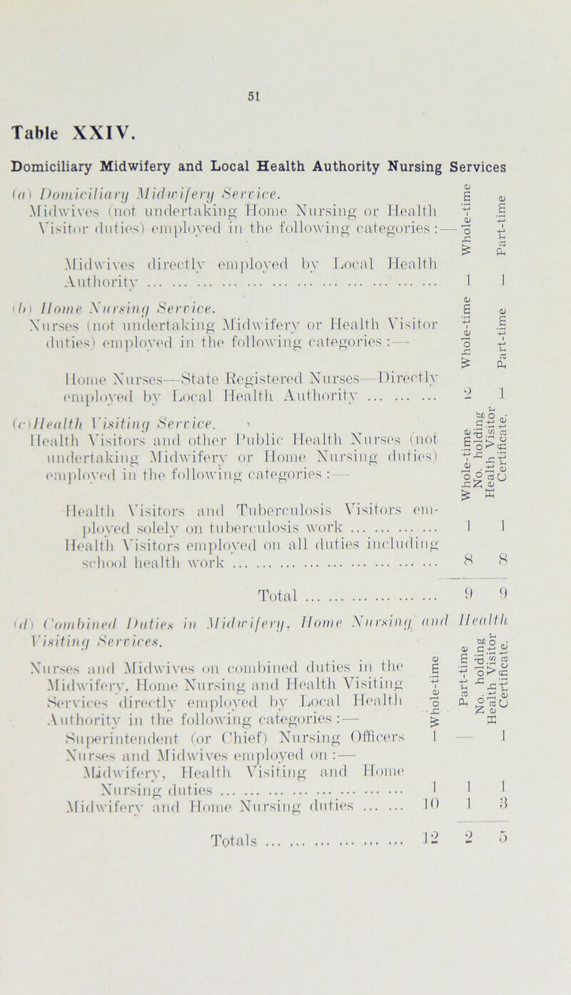 Table XXIV. Domiciliary Midwifery and Local Health Authority Nursing Services (a) Domiciliary Midwifery Service. g <u .Midwives (not undertaking Home Nursing or Health v .§ Q Q QJ Visitor duties) employed in the following categories:—o y £ re > n. Mid wives directly employed by Local Health Authority I I , . . 0> (It) Home a nr sing Service. g v Nurses (not undertaking Midwifery or Health Visitor v duties) employed in the following categories :— o -A £ re £ 0. Home Nurses—State Registered Nurses—Directly employed by Local Health Authority - 1 IdjD o (oHealth Visiting Service. ■ .gs Health Visitors and other Public Health Nurses (not g~£| undertaking .Midwifery or Home Nursing duties) V^y employed in the following categories :— o°racj Health Visitors and Tuberculosis Visitors em- ployed solely on tuberculosis work I I Health Visitors employed on all duties including school health work 8 8 Total 9 9 ((Ii Combined Duties in Midwifery, Home Aarsing and Health Visiting Services. v mo (L>- Xurses and Midwives on combined duties in the g J •§>£ Midwifery. Home Nursing and Health Visiting y y ^.sy Services directly employed by Local Health o £ gnu Authority in the following categories:— 5S x Superintendent (or Chief) Nursing Officers 1 — I Nurses and Midwives employed on :— Midwifery, Health Visiting and Home Nursing duties I I j Midwifery and Home Nursing duties H> 1 d Totals I- 2 5