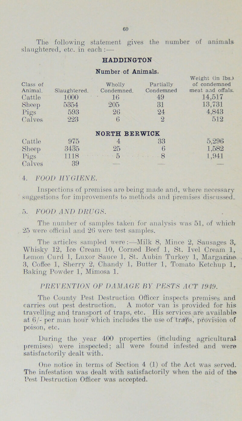 The following statement gives the number of animals- slaughtered, etc. in each :— HADDINGTON Number of Animals. Class of Wholly Partially Weight (in lbs.) of condemned Animal. Slaughtered. Condemned. Condemned meat and offals. Cattle 1000 16 49 14,517 Sheep 5354 205 31 13,731 Pigs 593 26 24 4,843 Calves 223 6 2 512 Cattle 975 NORTH BERWICK 4 33 5,296 Sheep 3435 25 6 1,582 Pigs 1118 5 8 1,941 Calves 39 — — — 4, FOOD HYGIENE. Inspections of premises are being made and, where necessary suggestions for improvements to methods and premises discussed. 5. FOOD AND DRUGS. The number of samples taken for analysis was 51, of which 25 were official and 26 were test samples. The articles sampled were—Milk 8, Mince 2, Sausages 3, Whisky 12, Ice Cream 10, Corned Beef 1, St. Ivel Cream 1, Lemon Curd 1, Luxor Sauce 1, St. Aubin Turkey 1, Margarine- 3, Coffee 1, Sherry 2, Chandy 1, Butter 1, Tomato Ketchup lr Baking Powder 1, Mimosa 1. FREY ENT ION OF DAMAGE BY RESTS ACT 1919. The County Pest Destruction Officer inspects premises and carries out pest destruction. A motor van is provided for his travelling and transport of traps, etc. His services are available at 0/- per man hour which includes the use of trails, provision of poison, etc. During the year 400 properties (including agricultural premises) were inspected; all were found infested and were satisfactorily dealt with. One notice in terms of Section 4 (J) of the Act was served. The infestation was dealt with satisfactorily when the aid of the Pest Destruction Officer was accepted.