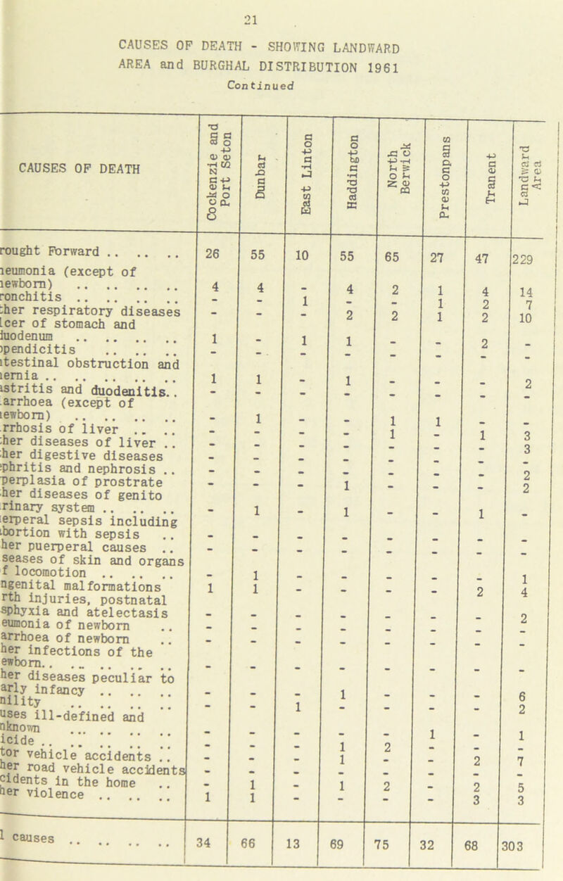 CAUSES OF DEATH - SHOWING LANDWARD AREA and BURGHAL DISTRIBUTION 1961 Con tinued CAUSES OF DEATH Cockenzie an Port Seton Dunbar East Linton Haddington North Berwick Prestonpans Tranent Landward Area rought Forward 26 55 10 55 65 27 47 229 leumonia (except of lewbom) 4 4 4 9 1 1 1 14 io ronchitis .. :her respiratory diseases 1 2 2 4 2 9 Leer of stomach and iuodenum 1 1 1 ! jpendicitis .. .. 2 “ itestinal obstruction and ~ lemia istritis and duodenitis 1 1 - 1 - - - 2 arrhoea (except of tewborn) _ 1 i 1 rrhosis of liver .. i her diseases of liver .. 1 3 her digestive diseases 6 phritis and nephrosis .. perplasia of prostrate 1 2 her diseases of genito 2 rinary system 1 1 i erperal sepsis including •bortion with sepsis her puerperal causes _ seases of skin and organs f locomotion ngenital malformations 1 1 1 - - - - 9 i rth injuries, postnatal Cl sphyxia and atelectasis 9 eumonia of newborn _ arrhoea of newborn her infections of the ewborn.. her diseases peculiar to arly infancy .. nility uses ill-defined and - - 1 1 - - - 6 2 nknown 1 1 7 icide tor vehicle accidents .. - - - 1 1 2 9 her road vehicle accidents cidents in the home 1 1 1 9 her violence .. 1 - - z 3 0 3 1 causes ,, 68 : 103