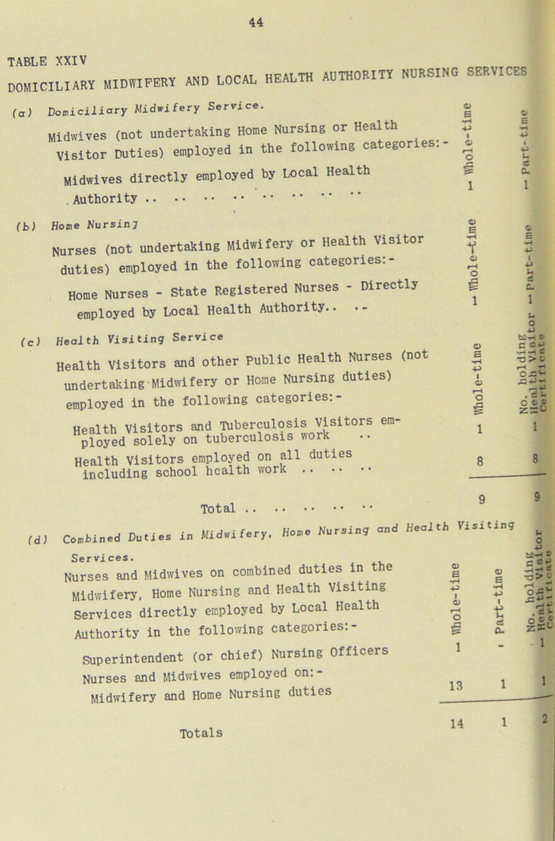 TABLE XXIV DOMICILIARY MIDWIFERY AND LOCAL HEALTH AUTHORITY NURSING SERVICES (a) Domiciliary Midwifery Service. | « Midwives (not undertaking Home Nursing or Health 3 Visitor Duties) employed in the following categories:- Midwives directly employed by Local Health .Authority O »—< o p 1 p u 2 CL 1 (b) Home Nursinj Nurses (not undertaking Midwifery or Health Visitor duties) employed in the following categories:- Home Nurses - State Registered Nurses - Directly employed by Local Health Authority.. .- O B o o E o & p 1 p 2 c- (cJ Health Visiting Service Health Visitors and other Public Health Nurses (not undertaking Midwifery or Home Nursing duties) employed in the following categories: • O H U o p fcl-H S> c 4 W C P I 0) Health Visitors and Tuberculosis Visitors em ployed solely on tuberculosis work Health Visitors employed on all duties including school health work o 3 cn'~ •S-P** .-at l Total . (d) O B P I <D Combined Duties in Wd.ifery, Home Nurmi., und H.oitH Viui.in, Services. Nurses and Midwives on combined duties in the Midwifery, Home Nursing and Health Visiting Services directly employed by Local Health Authority in the following categories:- Superintendent (or chief) Nursing Officers Nurses and Midwives employed on:- Midwifery and Home Nursing duties L O P LDP © C H a CL OX* . «S >• o ®.® 1 13 Totals 14