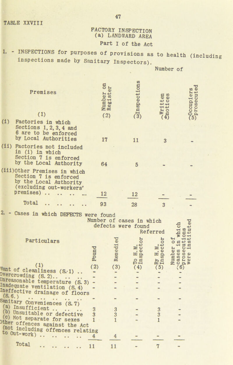 1. FACTORY INSPECTION (a) LANDWARD AREA Part I of the Act INSPECTIONS for purposes of provisions as to health (including inspections made by Sanitary Inspectors). Number of Premises Number on Register CO G O -P O CD & G ritten otices couplers rosecuted (1) (2) ♦H (3) (i) Factories in which Sections 1, 2. 3, 4 and 6 are to be enforced by Local Authorities 17 11 3 (ii) Factories not included in (i) in which Section 7 is enforced by the Local Authority 64 5 (iii)Other Premises in which Section 7 is enforced by the Local Authority (excluding out-workers’ premises) .. 12 12 . Total 93 28 3 2. - Cases in which DEFECTS were found Number of cases in which defects were found Referred Particulars (1) •a B 3 £ (2) ^ant of cleanliness (S.-1) .. Overcrowding (S. 2) unreasonable temperature (& 3) - ventilation (S. 4) - (&6e?tiTe dralnage of floors Sanitary Conveniences (s. 7) a Insufficient .. .. .. 3 “ unsuitable or defective 3 ^LN°Lseparate for sexes 1 l offences against the Act to Out-work)Df. °^fences relating Total j j *c 0) •H O) S CD X (3) u o • 4^ s o . CD X a CO ss (4) u o * 4-i s o . 0) x a co (5) T3 ss <d O -M ■H K 3 J3 G -P £ O-h 1H -P G -P CO tH G C O -rH co a> cd co a> CO O P ctf P <D o a £ (6) 3 3 1 11