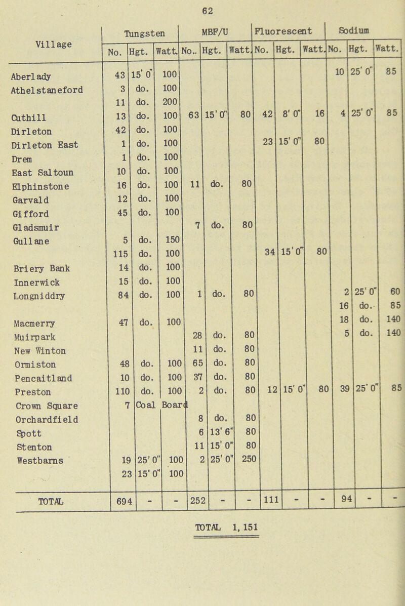 Tungsten MBF/U Fluorescent Sodium Village No. I Jgt. iVatt. 'Jo.. Igt. ffatt 'Jo. Igt. ffatt. to. I Jgt. Tatt. Aberlady 43 15* O' 100 10 25' 0' 85 Athel staneford 3 do. 100 11 do. 200 Qithill 13 do. 100 63 15'0 80 42 8' O' 16 4 25’ O' 85 Dirleton 42 do. 100 Dirleton East 1 do. 100 23 15’ 0 80 Dr era 1 do. 100 East Saltoun 10 do. 100 Elphinstone 16 do. 100 11 do. 80 Garvald 12 do. 100 Gifford 45 do. 100 Gladsmuir 7 do. 80 Gullane 5 do. 150 115 do. 100 34 15'0’ 80 Briery Bank 14 do. 100 Innerwick 15 do. 100 Longniddry 84 do. 100 1 do. 80 2 25’ O' 60 16 do. 85 Macmerry 47 do. 100 18 do. 140 Muirpark 28 do. 80 5 do. 140 New Winton 11 do. 80 Ormiston 48 do. 100 65 do. 80 Pencaitland 10 do. 100 37 do. 80 Preston 110 do. I 100 2 do. 80 12 15' O' 80 39 25'0” 85 Crown Square 7 Coal Boar d Orchardfield 8 do. 80 §?ott 6 13'6 80 Stenton 11 15' 0 80 Westbams 19 25'0 ’ 100 2 25' 0 ' 250 23 15*0  100 TOTAL 694 - 252 _ - 111 - 94 - TOTAL 1, 151