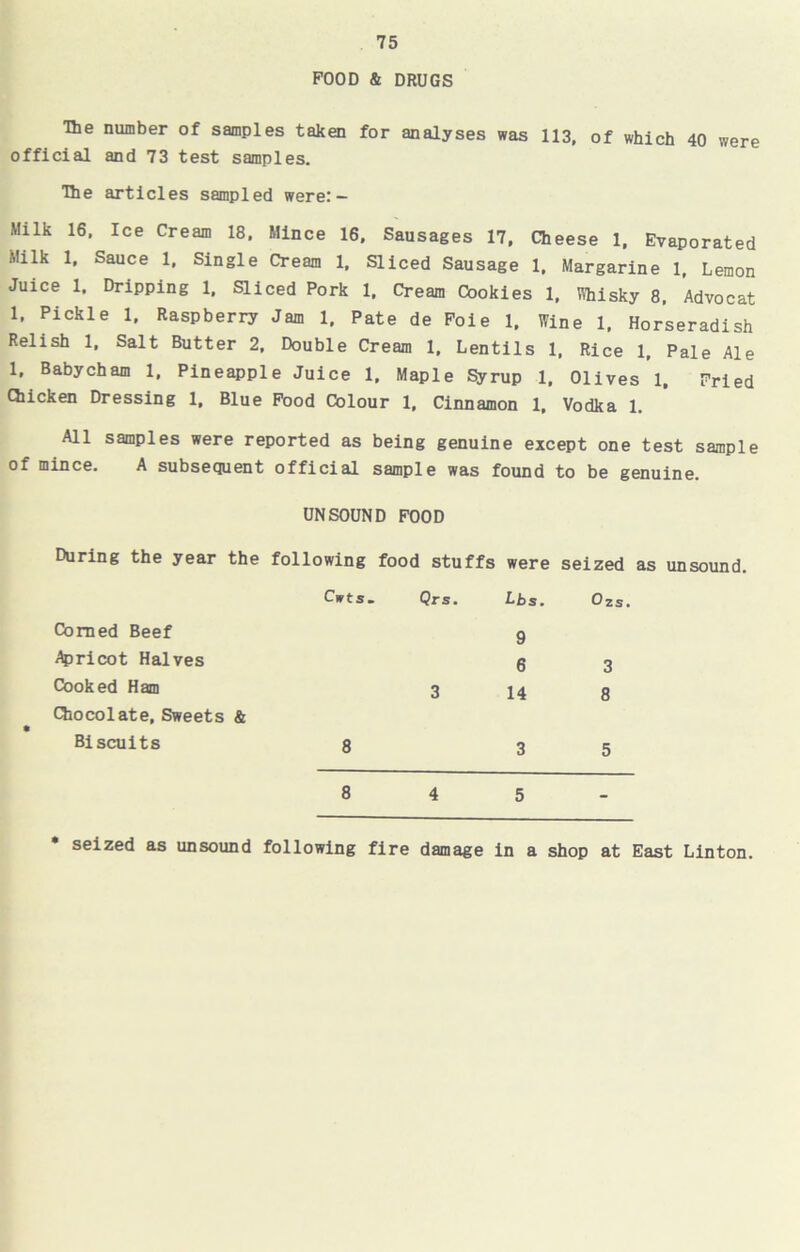 POOD & DRUGS The number of samples taken for analyses was 113, of which 40 were official and 73 test samples. The articles sampled were: - Milk 16. Ice Cream 18. Mince 16. Sausages 17. Cheese 1. Evaporated Milk 1. Sauce 1, Single Cream 1. Sliced Sausage 1. Margarine 1, Lemon Juice 1. Dripping 1, Sliced Pork 1, Cream Cookies 1, Musky 8, Advocat 1. Pickle 1. Raspberry Jam 1. Pate de Foie 1. Wine 1. Horseradish Relish 1, Salt Butter 2. Double Cream 1. Lentils 1. Rice 1. Pale Ale 1, Babycham 1, Pineapple Juice 1, Maple Syrup 1, Olives 1, Pried Qiicken Dressing 1, Blue Pood Colour 1, Cinnamon 1, Vodka 1. All samples were reported as being genuine except one test sample of mince. A subsequent official sample was found to be genuine. UNSOUND FOOD During the year the following food stuffs were seized as unsound. Cwts. Qrs. Lbs. Ozs. Corned Beef 9 Apricot Halves g 3 Cooked Ham 3 14 8 Chocolate, Sweets & Biscuits 8 3 5 8 4 5 seized as unsound following fire damage in a shop at East Linton.