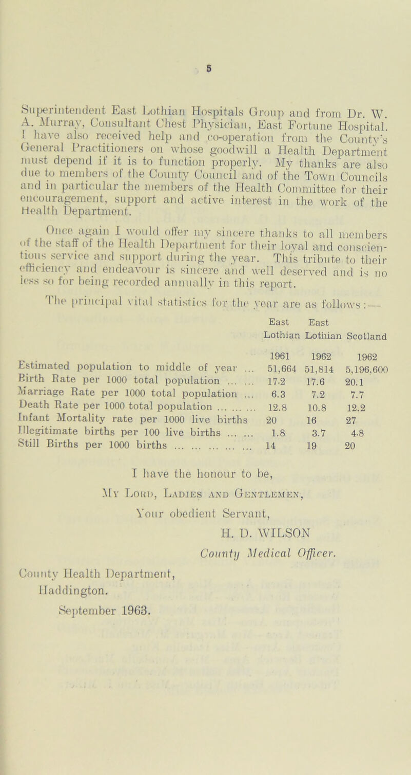 Superintendent East Lothian Hospitals Group and from Dr. W. A. Murray, Consultant Chest Physician, East Fortune Hospital'. \ have also received help and co-operation from the County's General Practitioners on whose goodwill a Health Department must depend if it is to function properly. My thanks are also due to members of the County Council and of the Town Councils and m particular the members of the Health Committee for their encouragement, support and active interest in the work of the Health Department. Once again I would offer my sincere thanks to all members ut the staff of the Health Department for their loyal and conscien- tious service and support during the year. This tribute to their efficiency and endeavour is sincere and well deserved and is no less so for being recorded annually in this report. The principal vital statistics for the year are as follows: — East East Lothian Lothian Scotland 1961 1962 1962 Estimated population to middle of year ... 51,664 51,814 5,196,600 Birth Bate per 1000 total population 17.2 17.6 20.1 Marriage Rate per 1000 total population ... 6.3 7.2 7.7 Death Rate per 1000 total population 12.8 10.8 12.2 Infant Mortality rate per 1000 live births 20 16 27 Illegitimate births per 100 live births 1.8 3.7 4-8 Still Births per 1000 births 14 19 20 I have the honour to be, My Loud, Ladies and Gentlemen, Your obedient Servant, I-I. D. WILSON County Medical Officer. County Health Department, Haddington. September 1963.